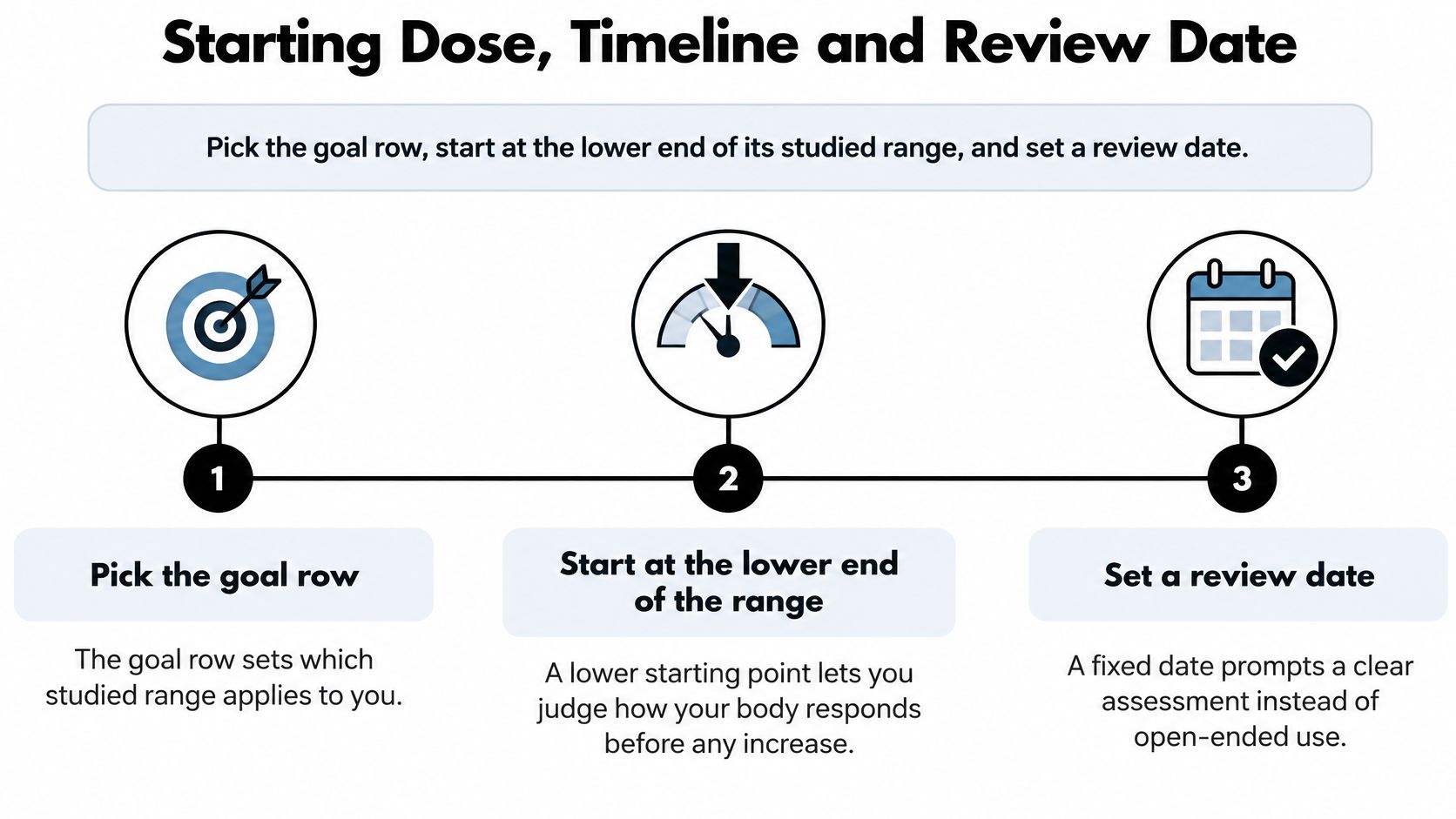 A three-step infographic on determining the starting dosage, timeline, and review date for supplementation goals.
