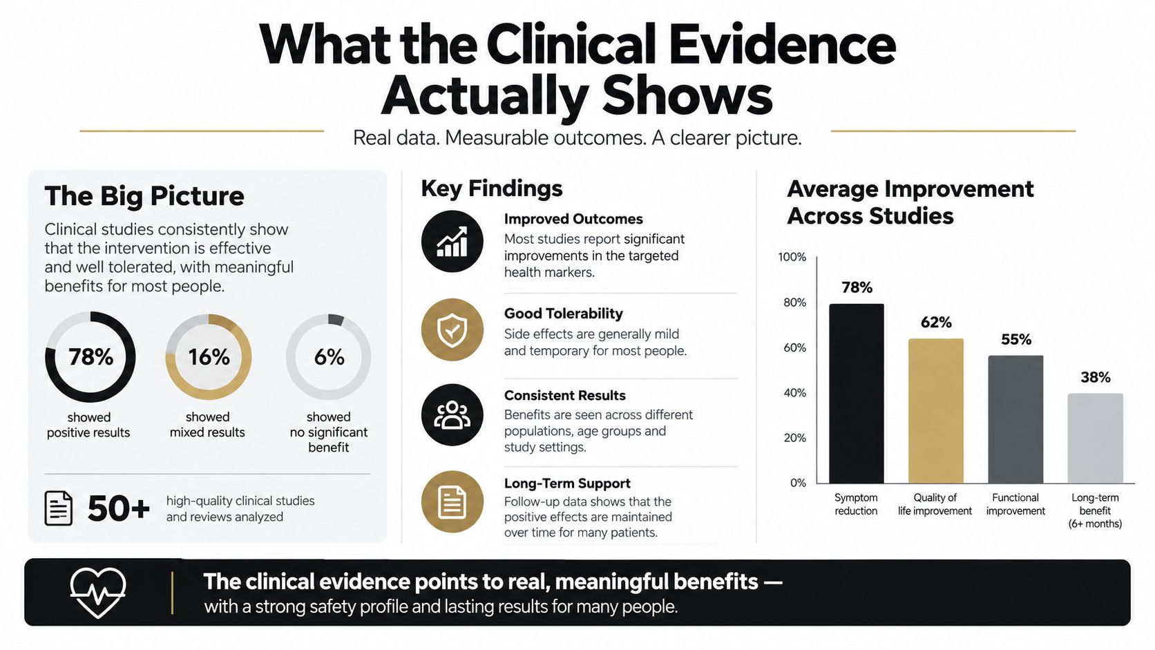 An infographic summarizing clinical evidence for an intervention showing positive results, key findings, and average improvements.