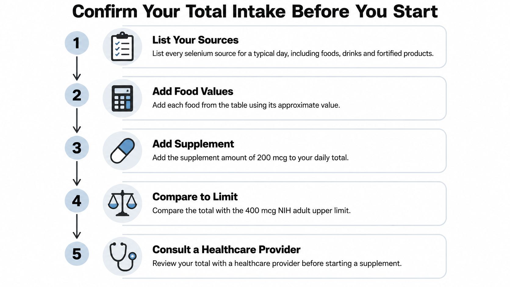 A step-by-step guide on how to calculate total daily selenium intake before taking a supplement.