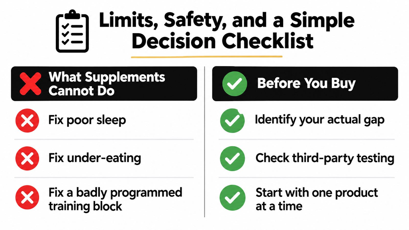 A checklist infographic titled Limits, Safety, and a Simple Decision Checklist about supplement usage and purchasing.