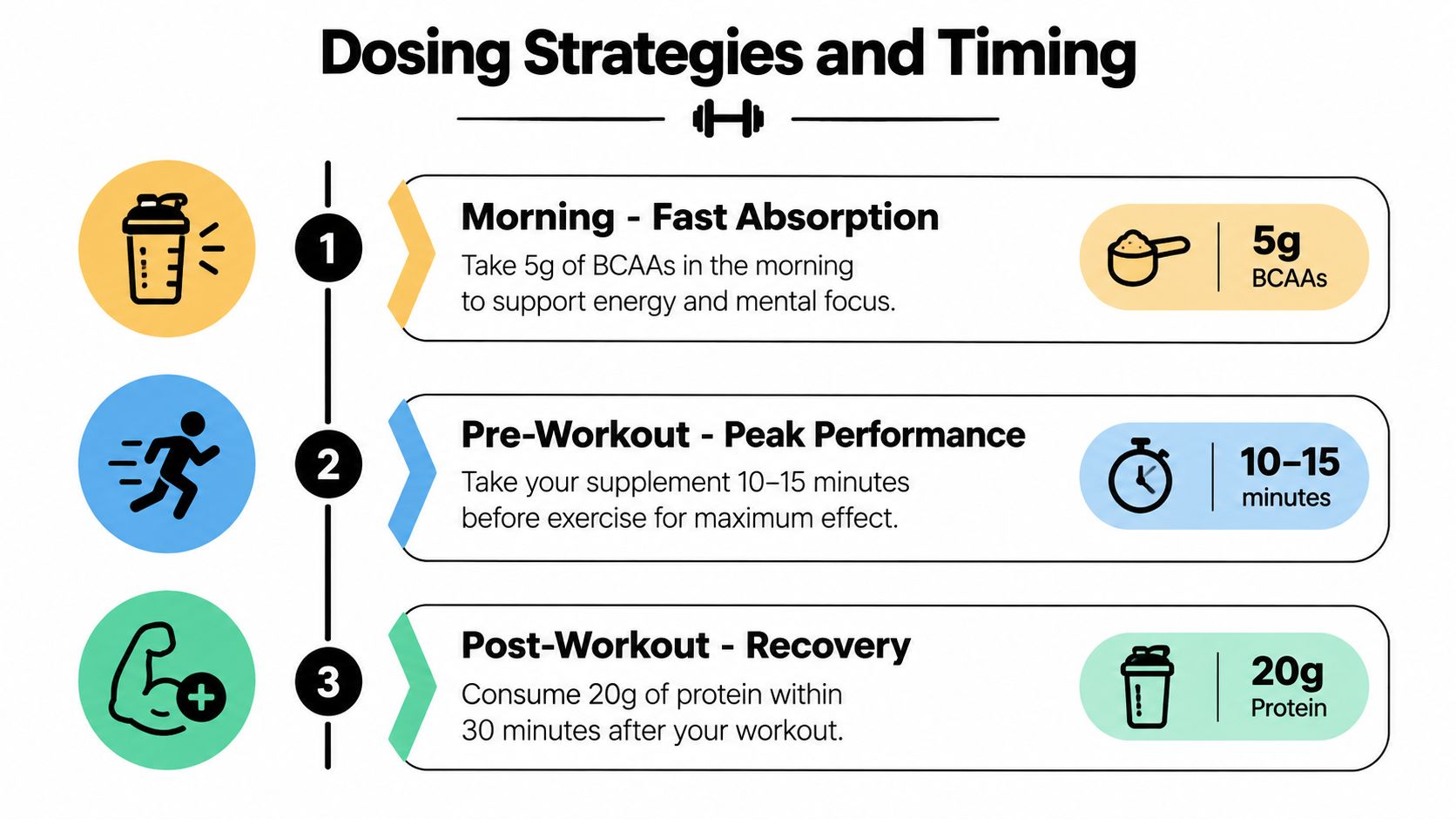 An infographic detailing the optimal dosing strategies and timing for BCAAs and protein supplements.