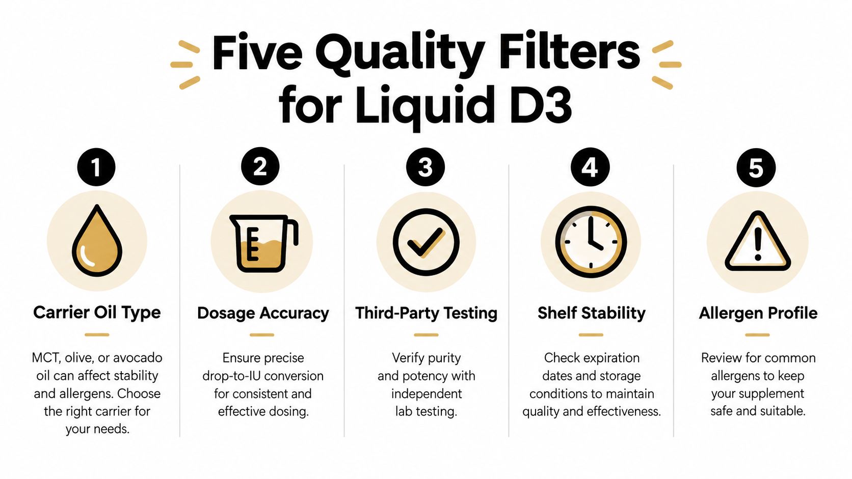 An infographic titled Five Quality Filters for Liquid D3, illustrating steps like oil type, dosage, and testing.