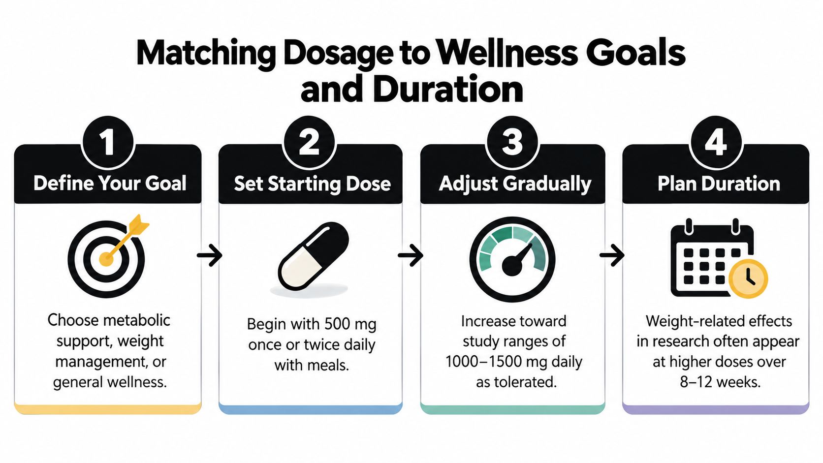 A four-step infographic showing how to plan and adjust berberine supplement dosage for specific health goals.