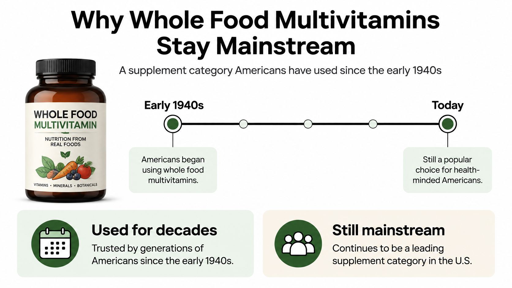 A visual timeline infographic explaining the historical popularity and enduring usage of whole food multivitamins in America.