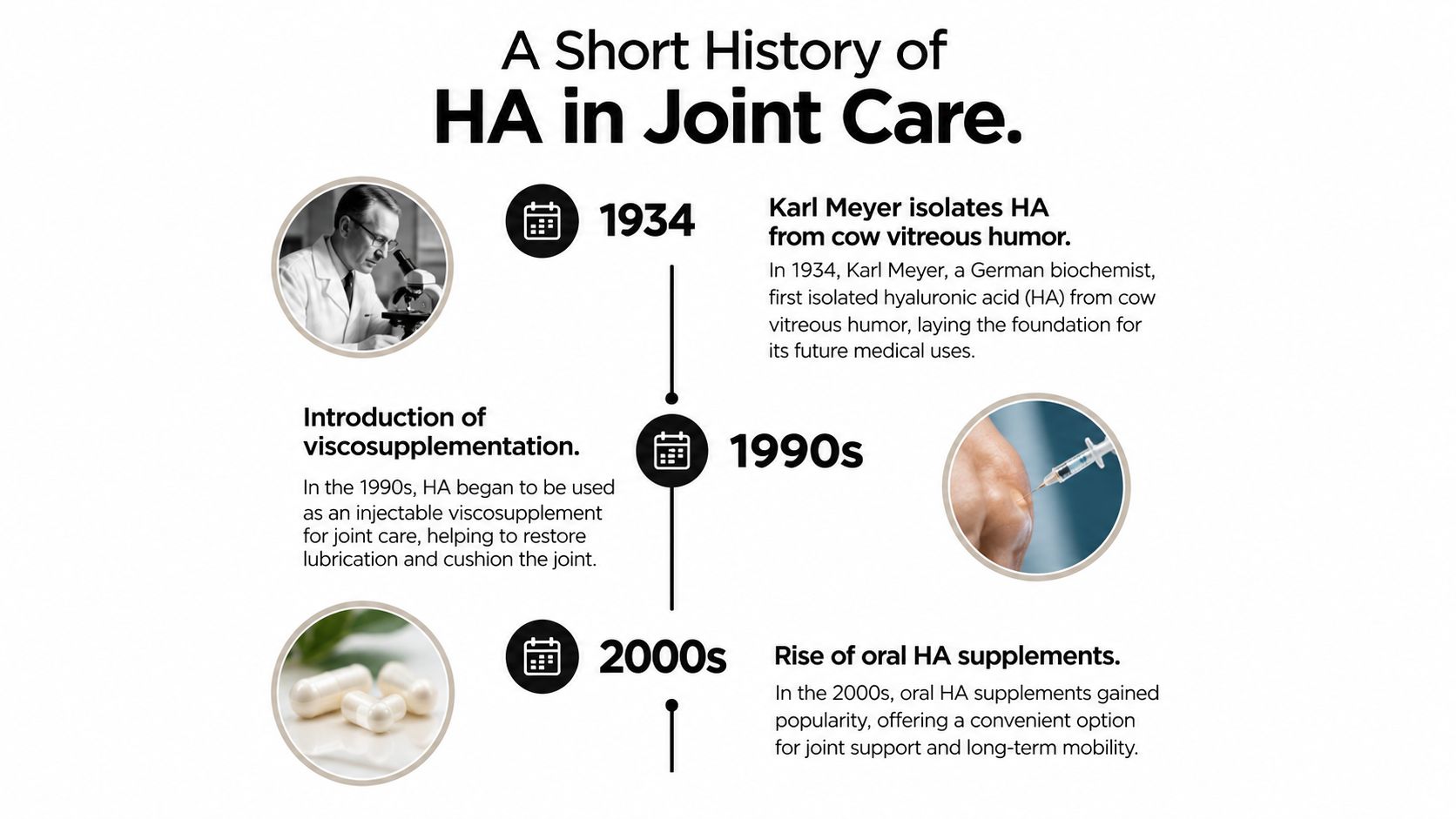 A timeline graphic depicting the history of Hyaluronic Acid in joint care from 1934 to the 2000s.