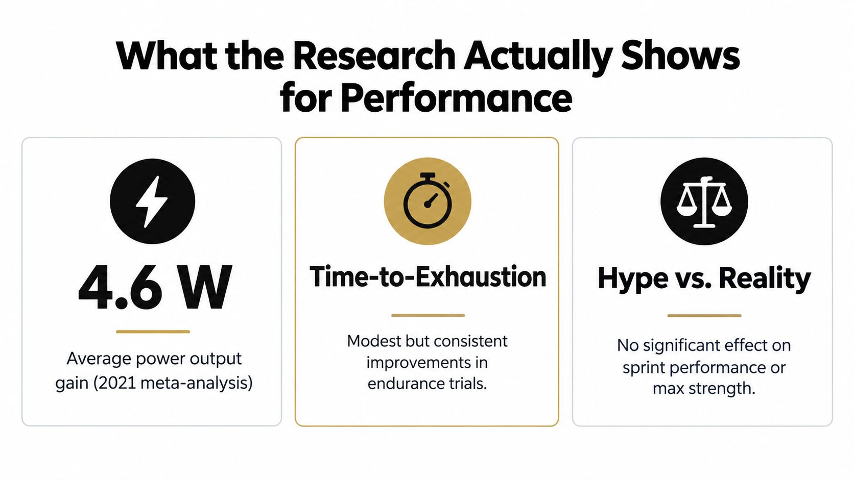 A performance chart showing research findings on nitric oxide supplements including power, endurance, and strength effects.