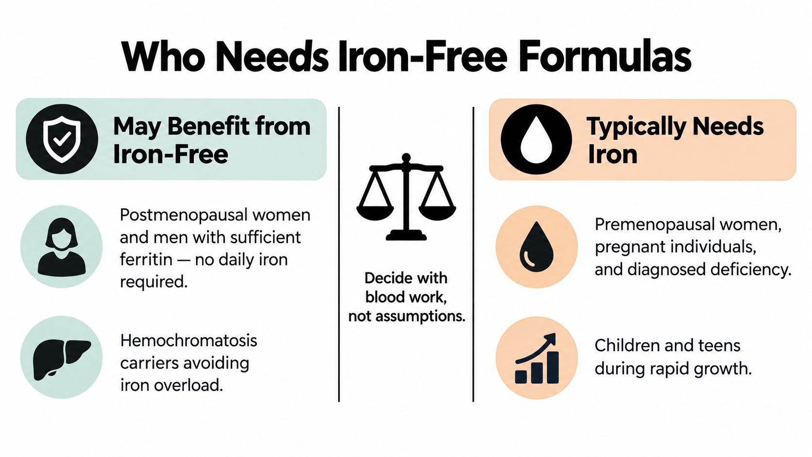 A chart comparing who benefits from iron-free multivitamins versus who typically requires iron supplementation for their health.