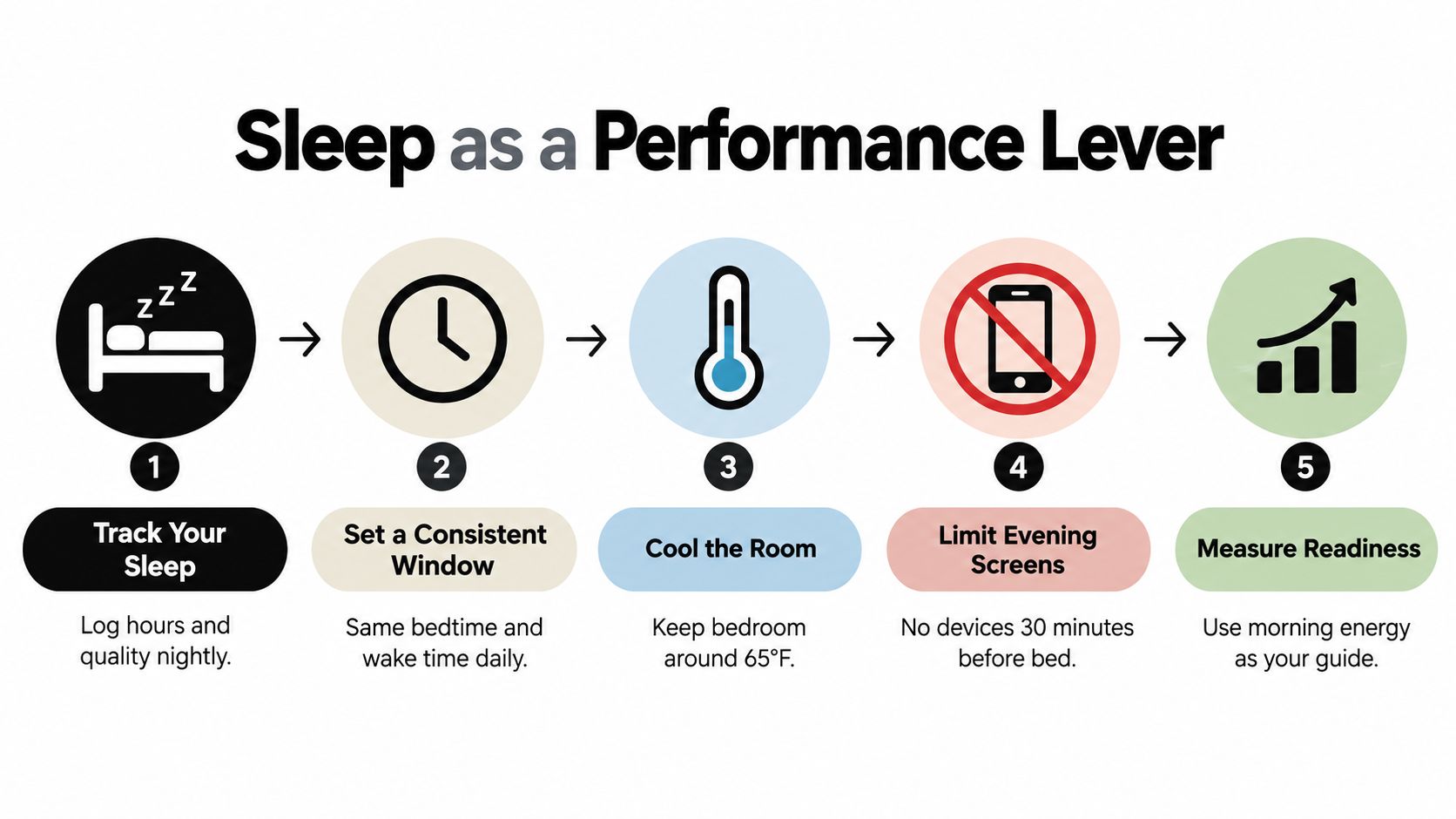 A five-step infographic showing how to improve sleep as a performance lever for better physical recovery.