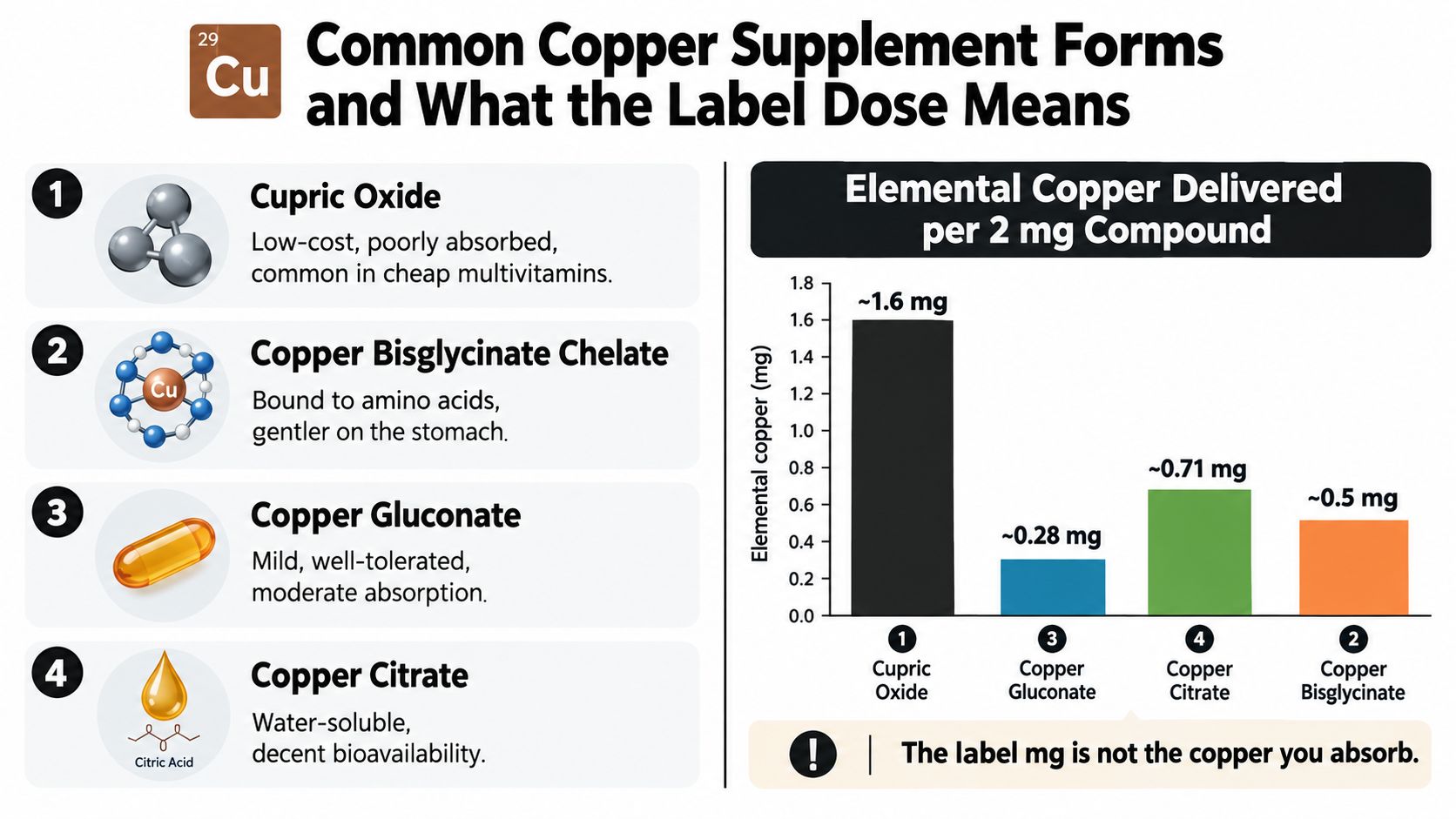 A chart comparing the amount of elemental copper provided by different types of copper supplement compounds.