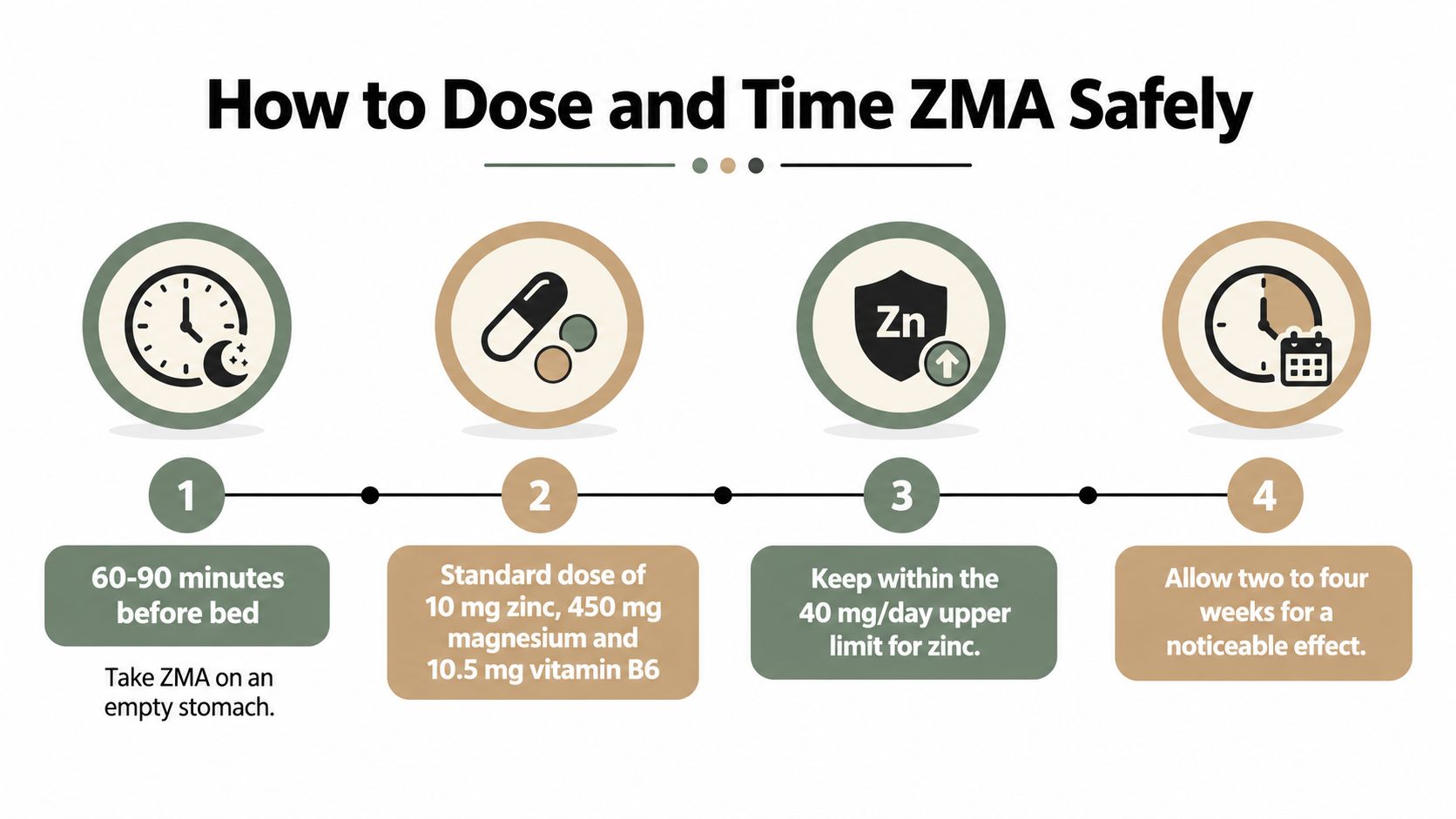 An infographic titled How to Dose and Time ZMA Safely, featuring four numbered steps with icons.