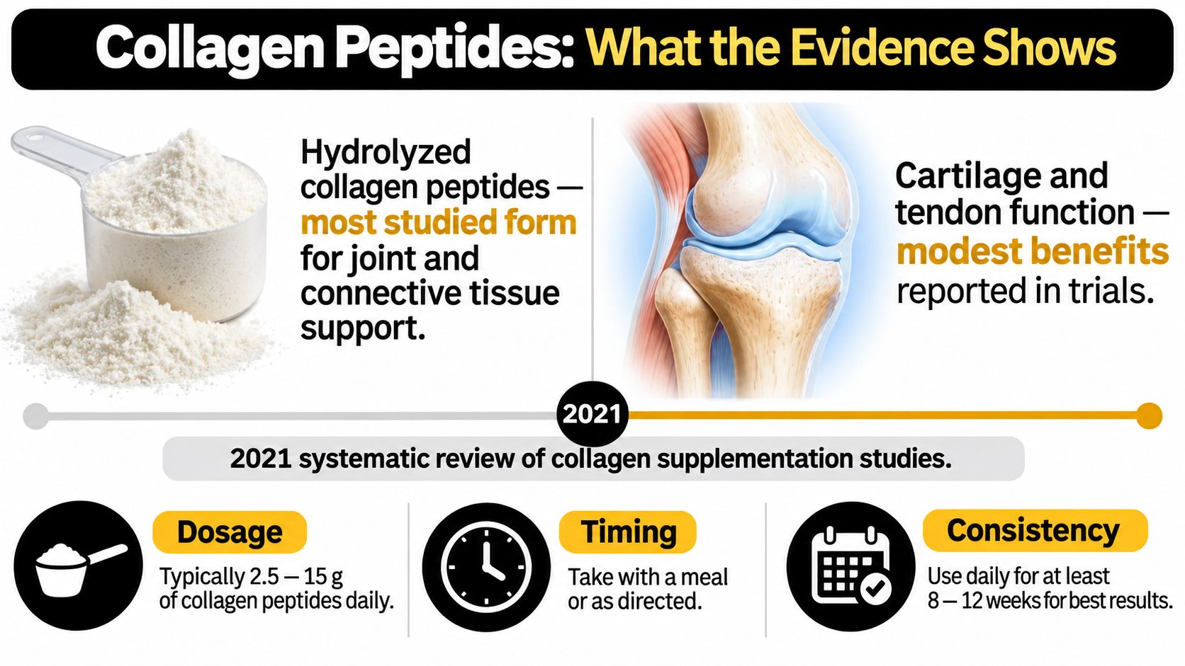 An infographic detailing the evidence, dosage, timing, and consistency requirements for using collagen peptides for health.