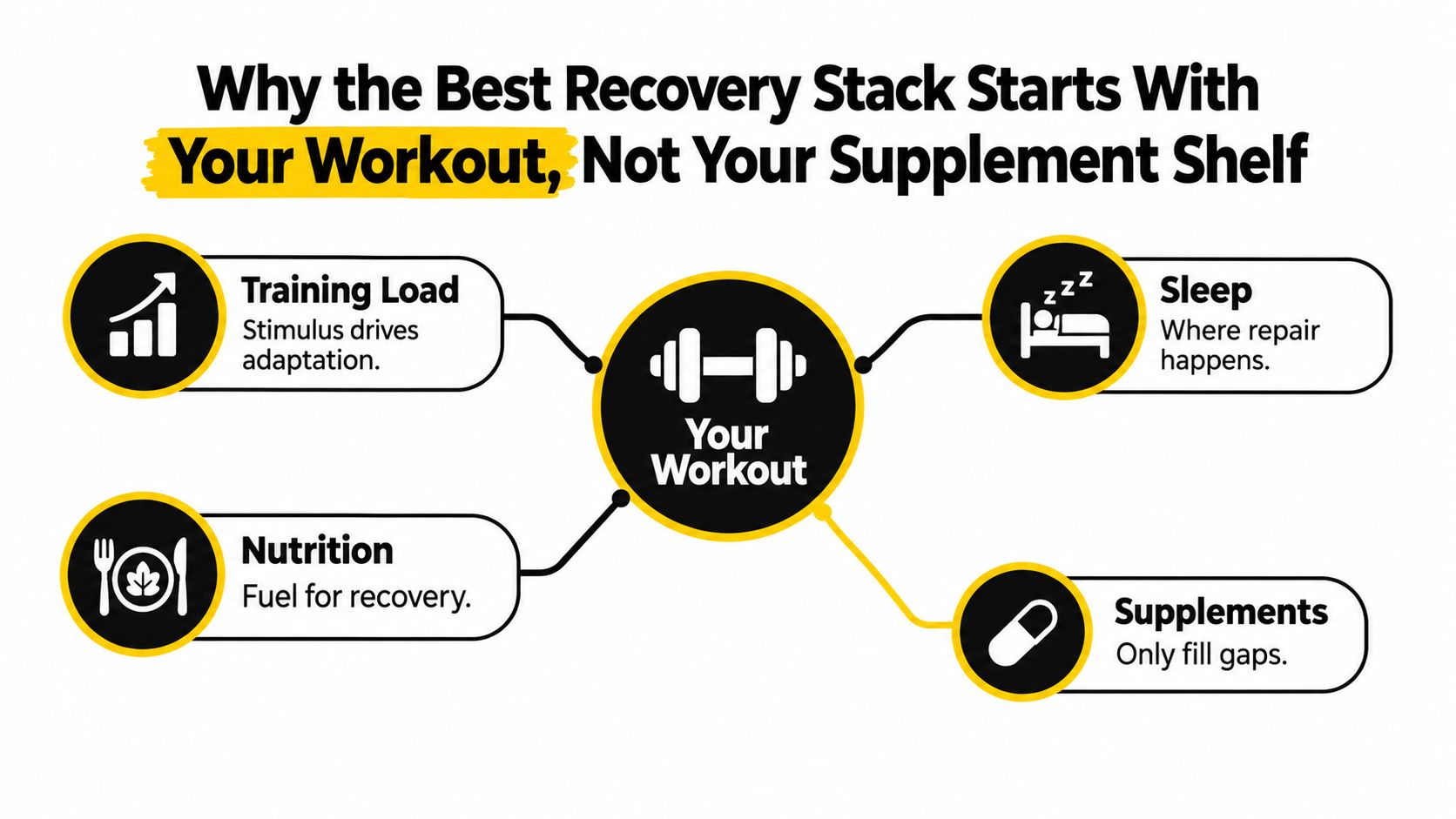A diagram illustrating that the best recovery strategy focuses on workouts, sleep, nutrition, and supplemental support.