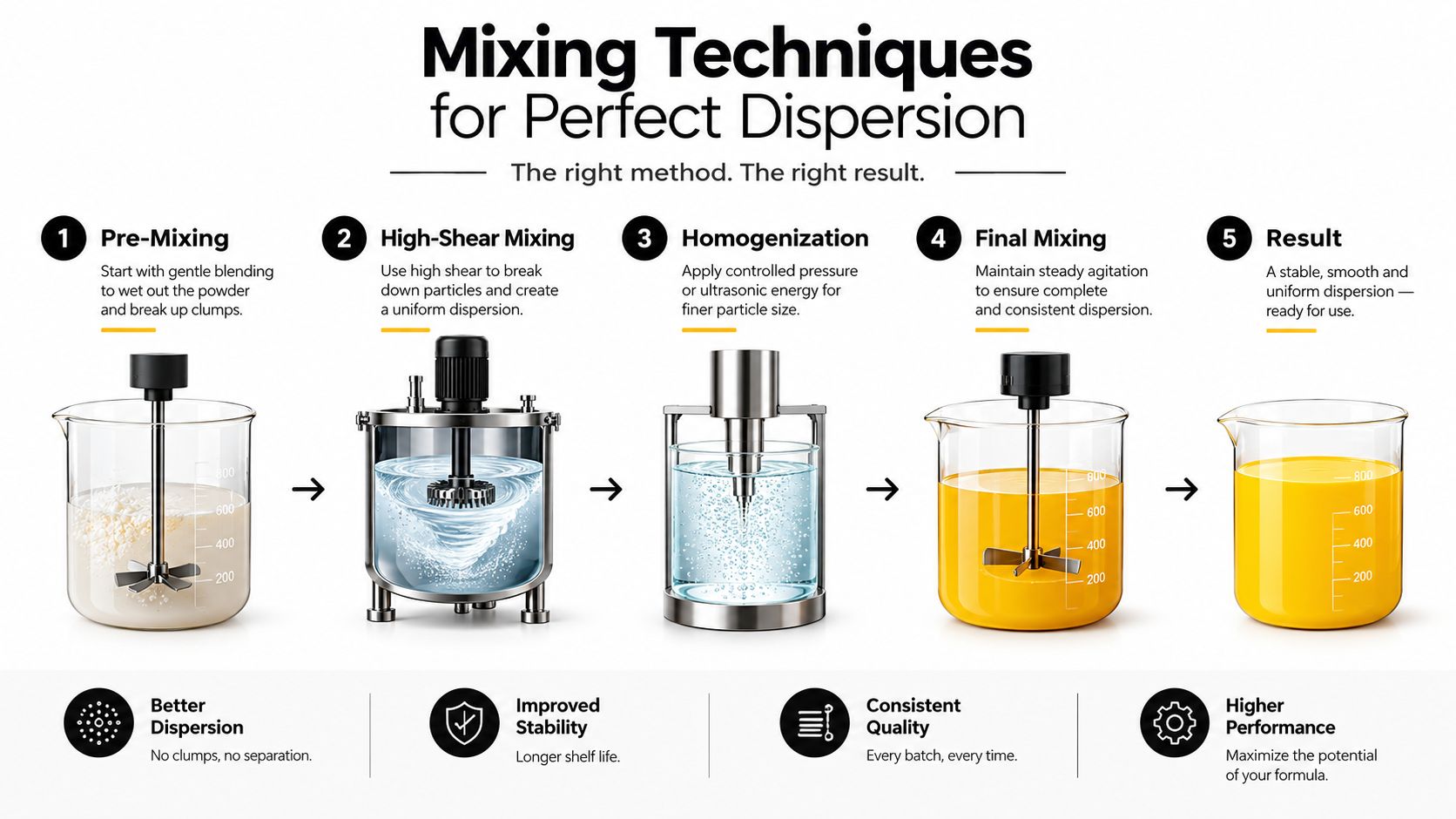 A five-step industrial process illustration showing mixing techniques to achieve a perfect, stable, and uniform powder dispersion.