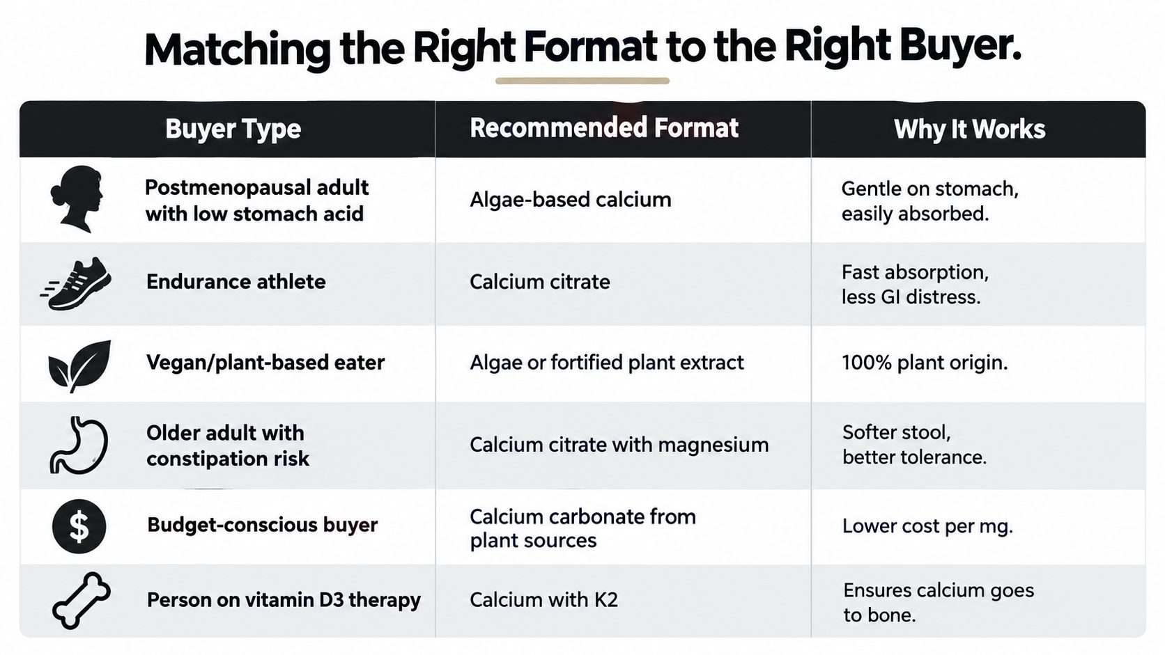 A table matching various buyer types with recommended calcium supplement formats and explanations of their benefits.