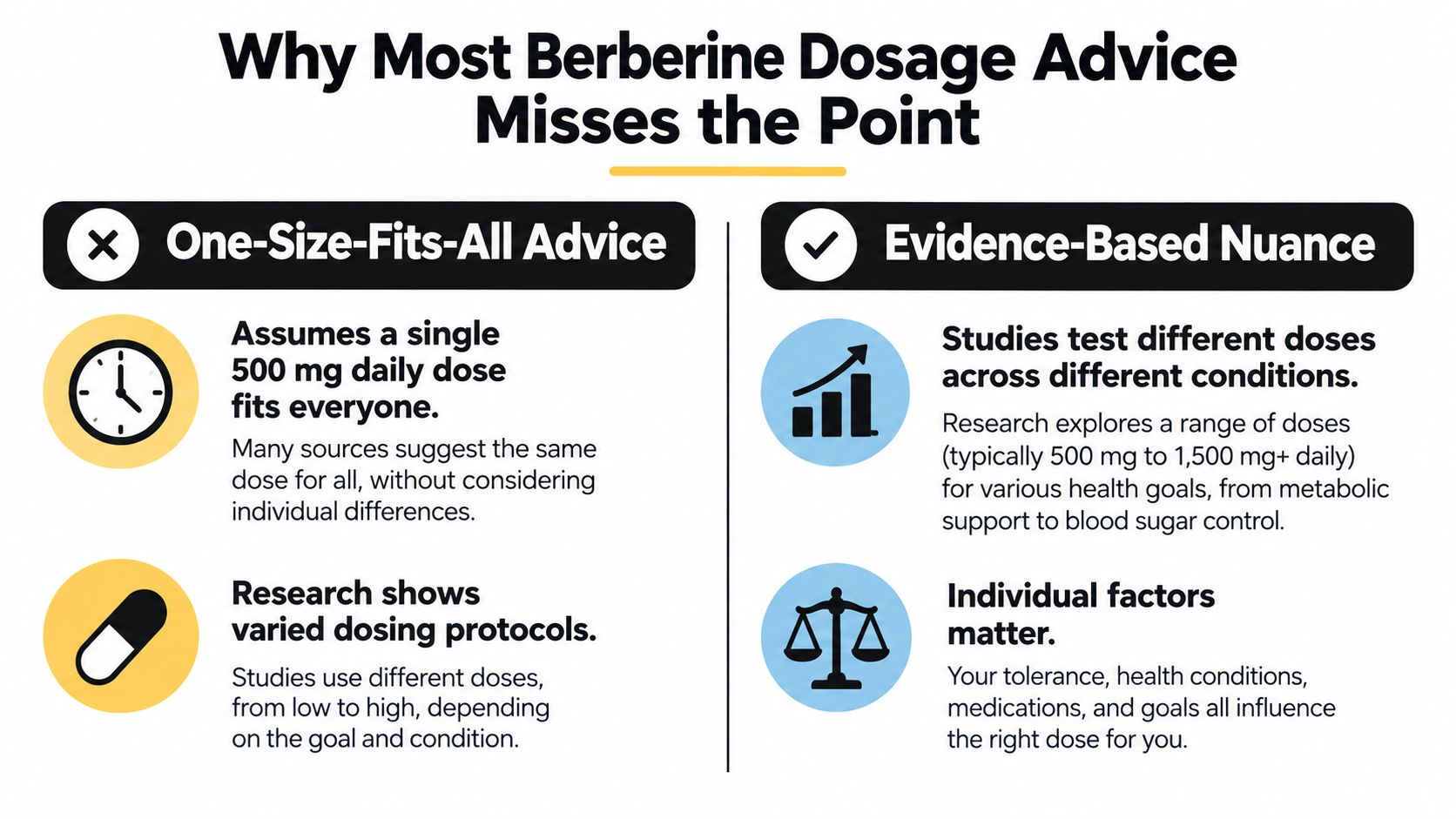 A comparison chart showing why a one-size-fits-all approach to berberine supplement dosage is less effective than evidence-based nuance.