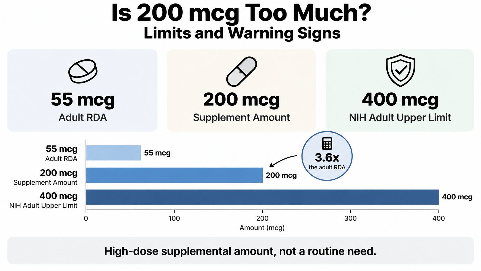 A chart comparing the 55 mcg adult RDA of selenium to a 200 mcg supplement and 400 mcg upper limit.
