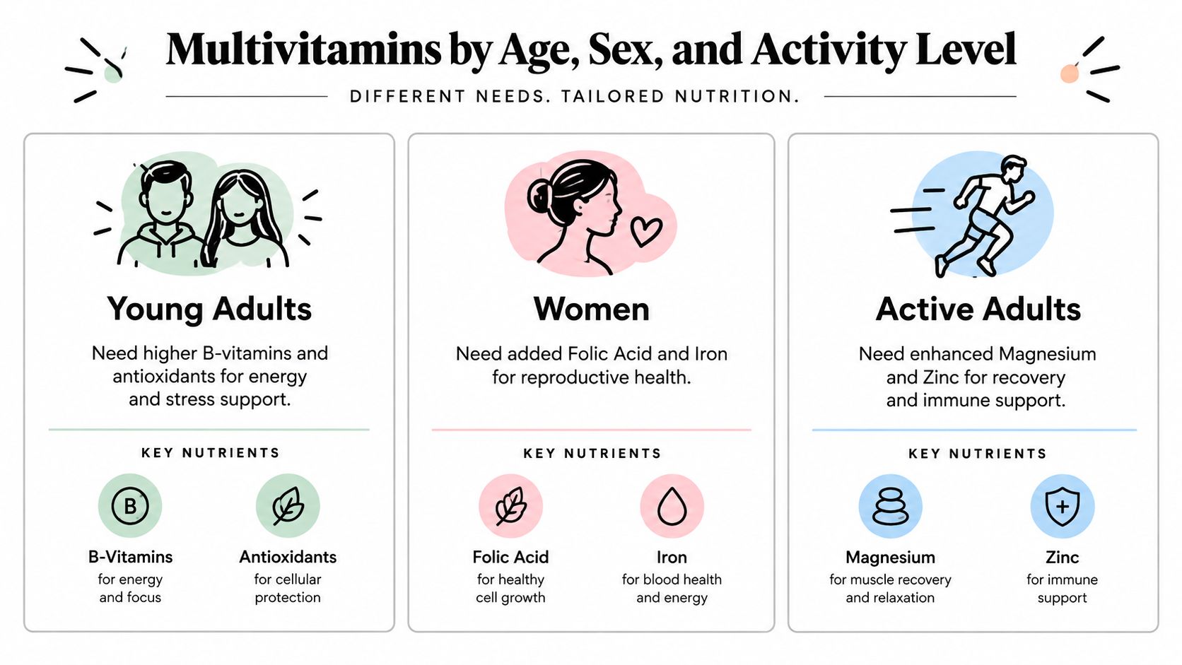 An infographic showing tailored multivitamin recommendations for young adults, women, and active adults based on nutritional needs.