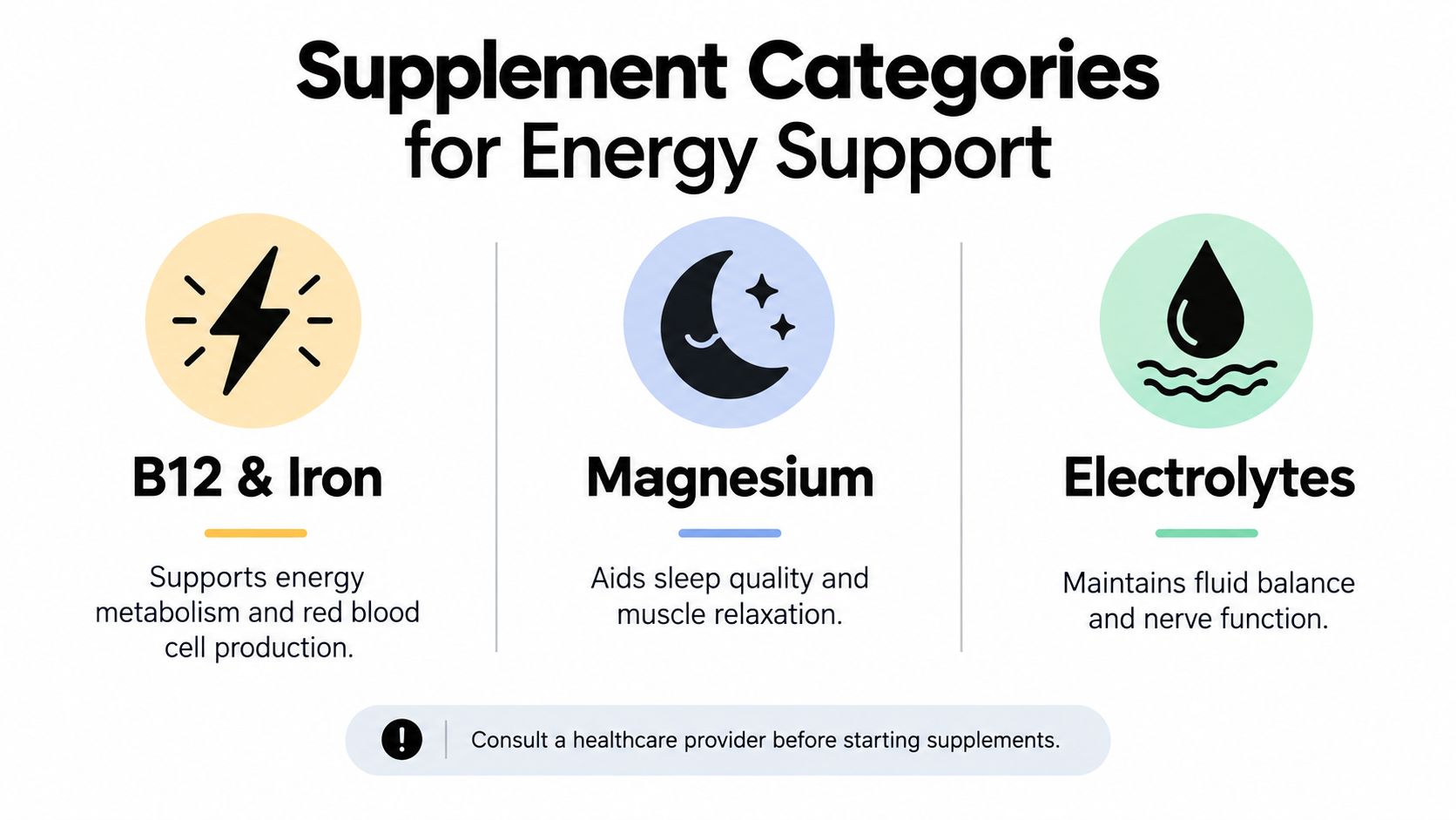 A graphic showing three supplement categories for energy support: B12 and Iron, Magnesium, and Electrolytes with descriptions.