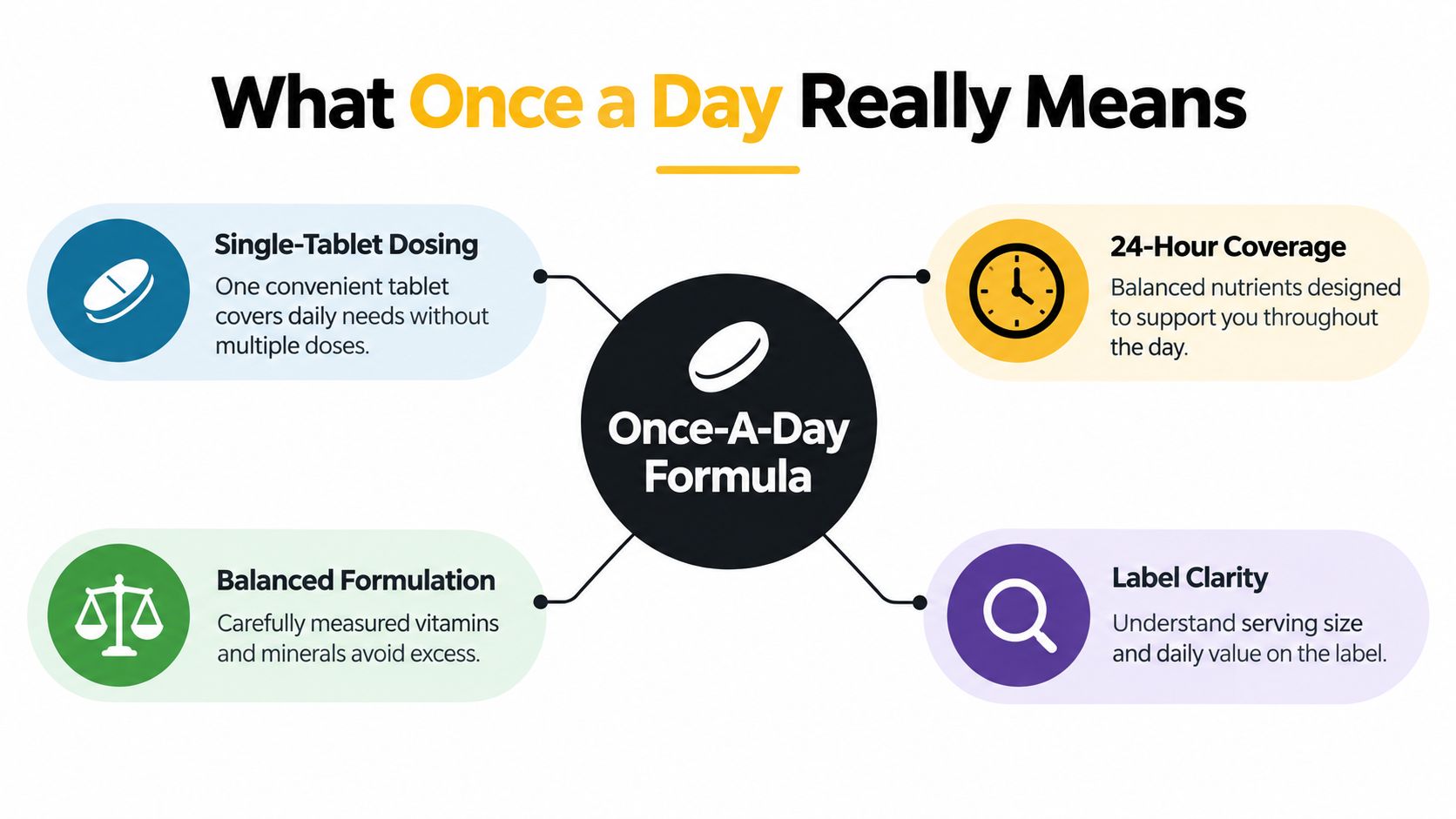 A diagram explaining the benefits of a once-a-day vitamin formula, including dosing, coverage, formulation, and label clarity.