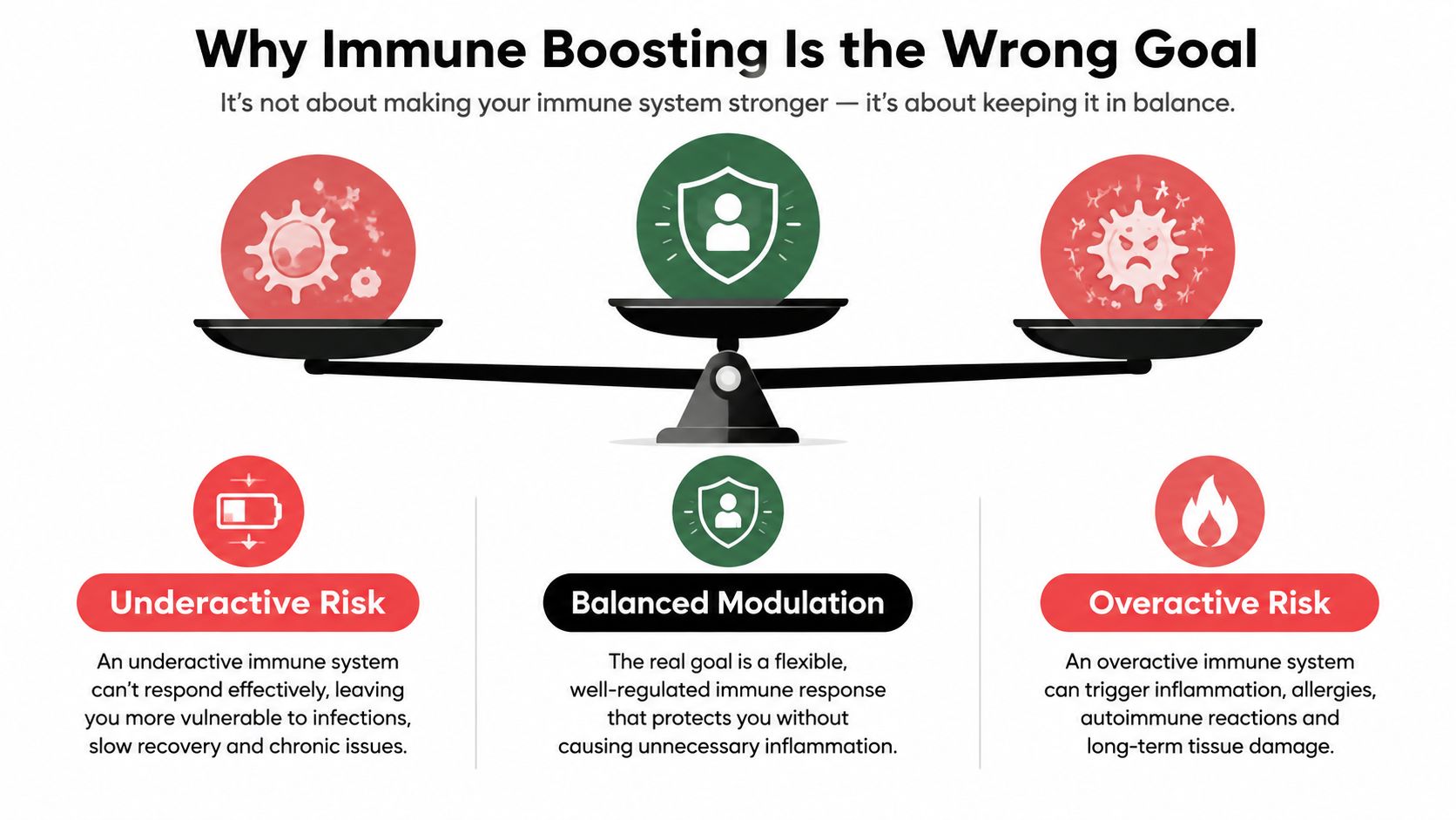 A balanced scale graphic illustrating why immune modulation is better than simply boosting the immune system.