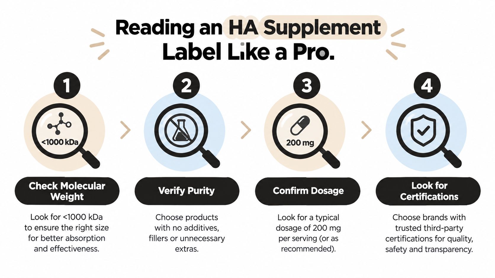 An infographic titled Reading an HA Supplement Label Like a Pro, showing four steps for evaluating hyaluronic acid supplements.