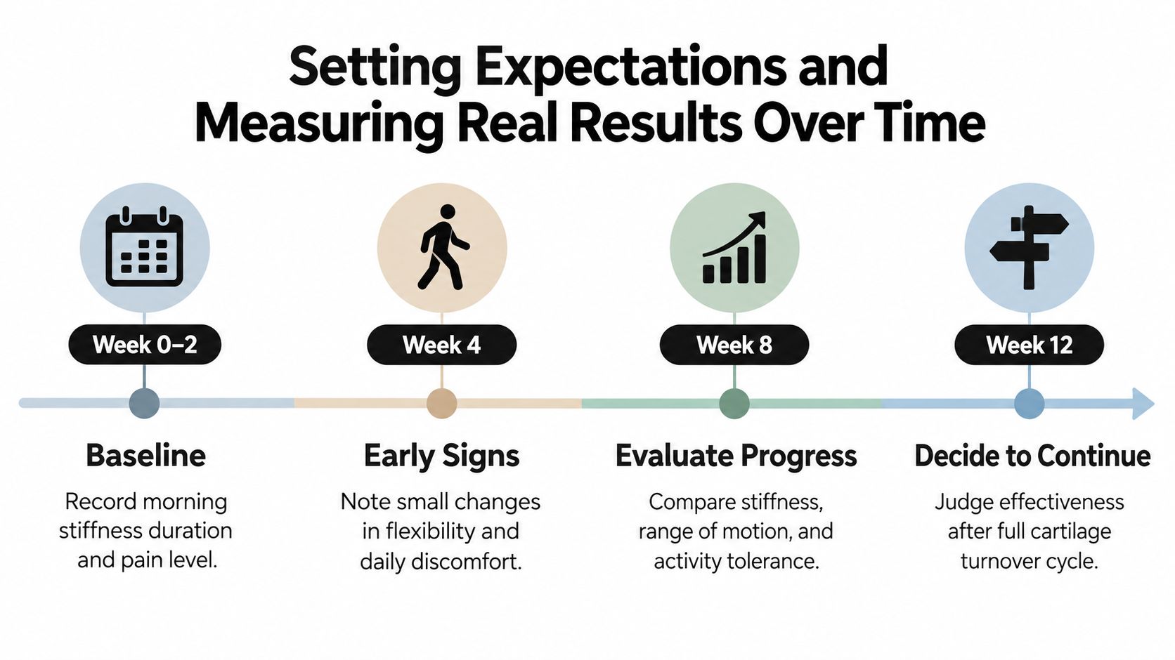 A timeline graphic showing stages of monitoring joint health progress over twelve weeks from baseline to evaluation.