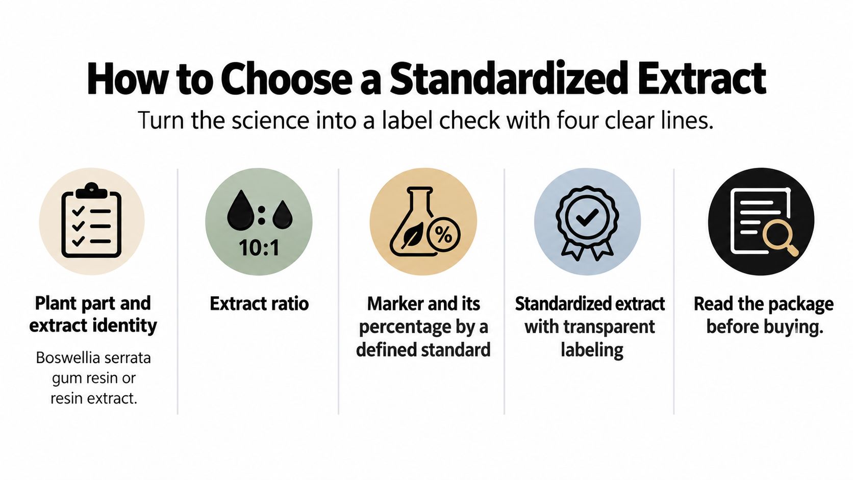 An infographic showing five key steps for consumers on how to choose a high-quality standardized herbal extract.