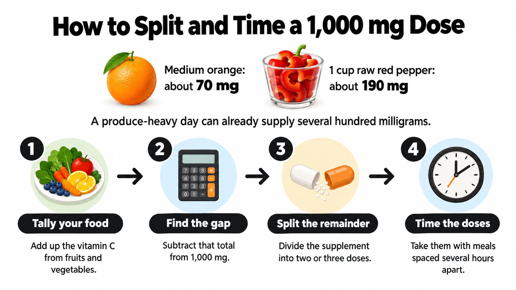 An infographic showing a four-step guide on how to calculate and split a 1,000 mg vitamin C dose.