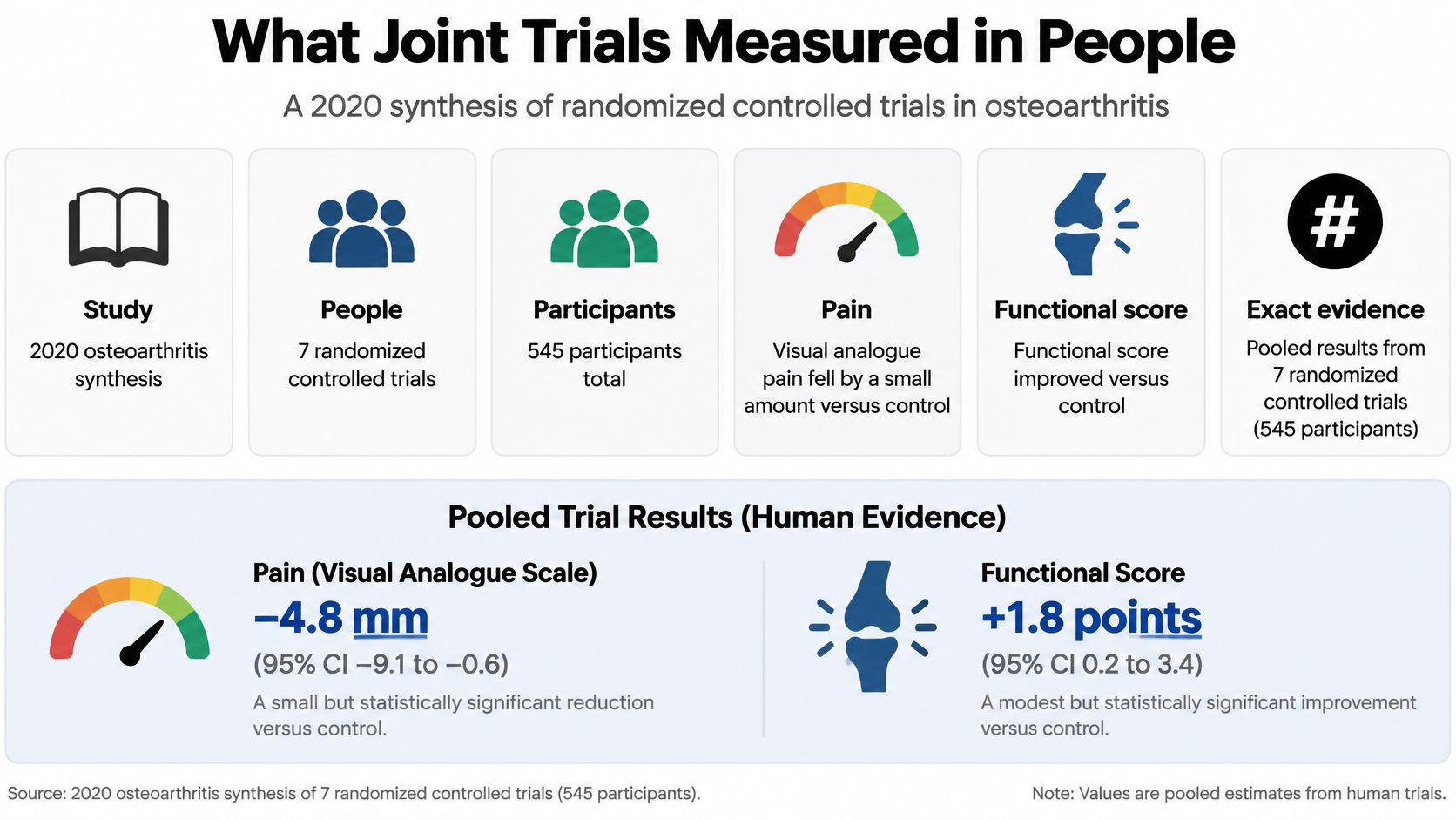 An infographic summarizing a 2020 synthesis of seven randomized controlled trials measuring osteoarthritis pain and functional scores.