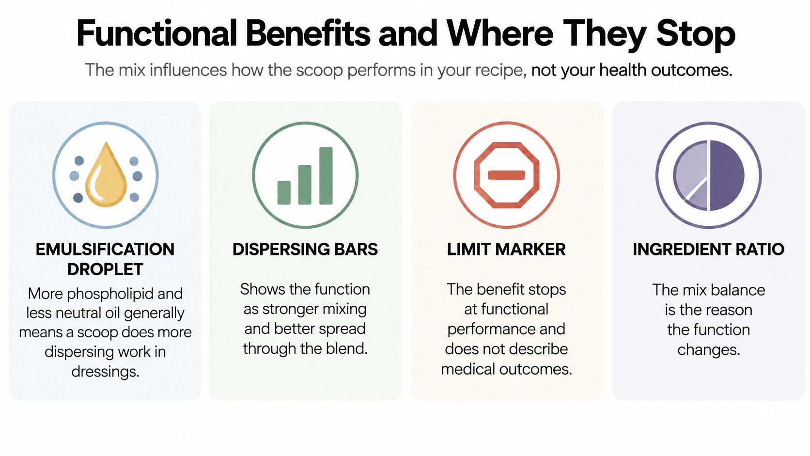 A diagram explaining functional benefits and limitations of ingredient mixes in recipes, emphasizing performance over health outcomes.