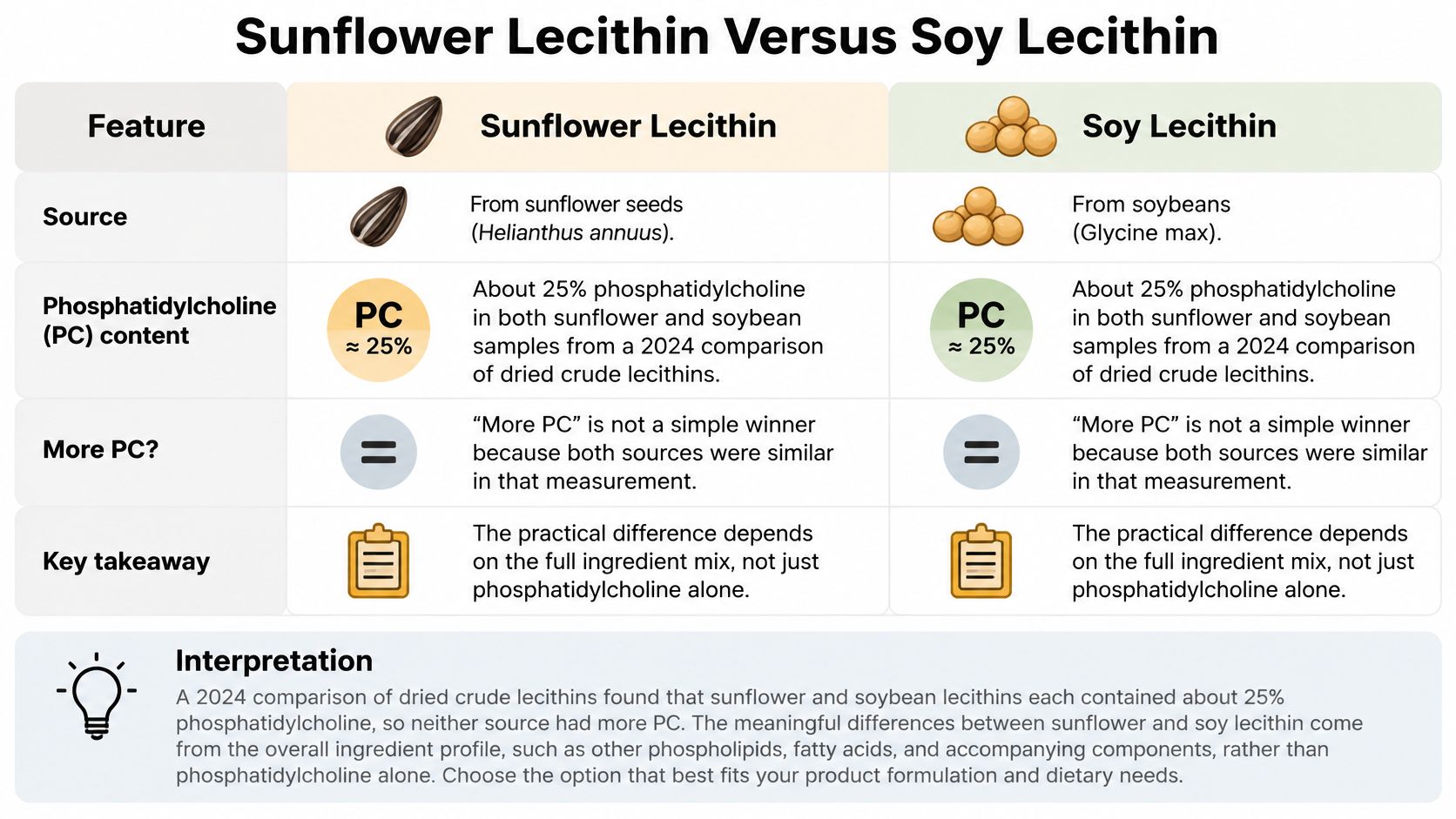 A comparison chart showing that sunflower and soy lecithin both contain approximately 25% phosphatidylcholine content.