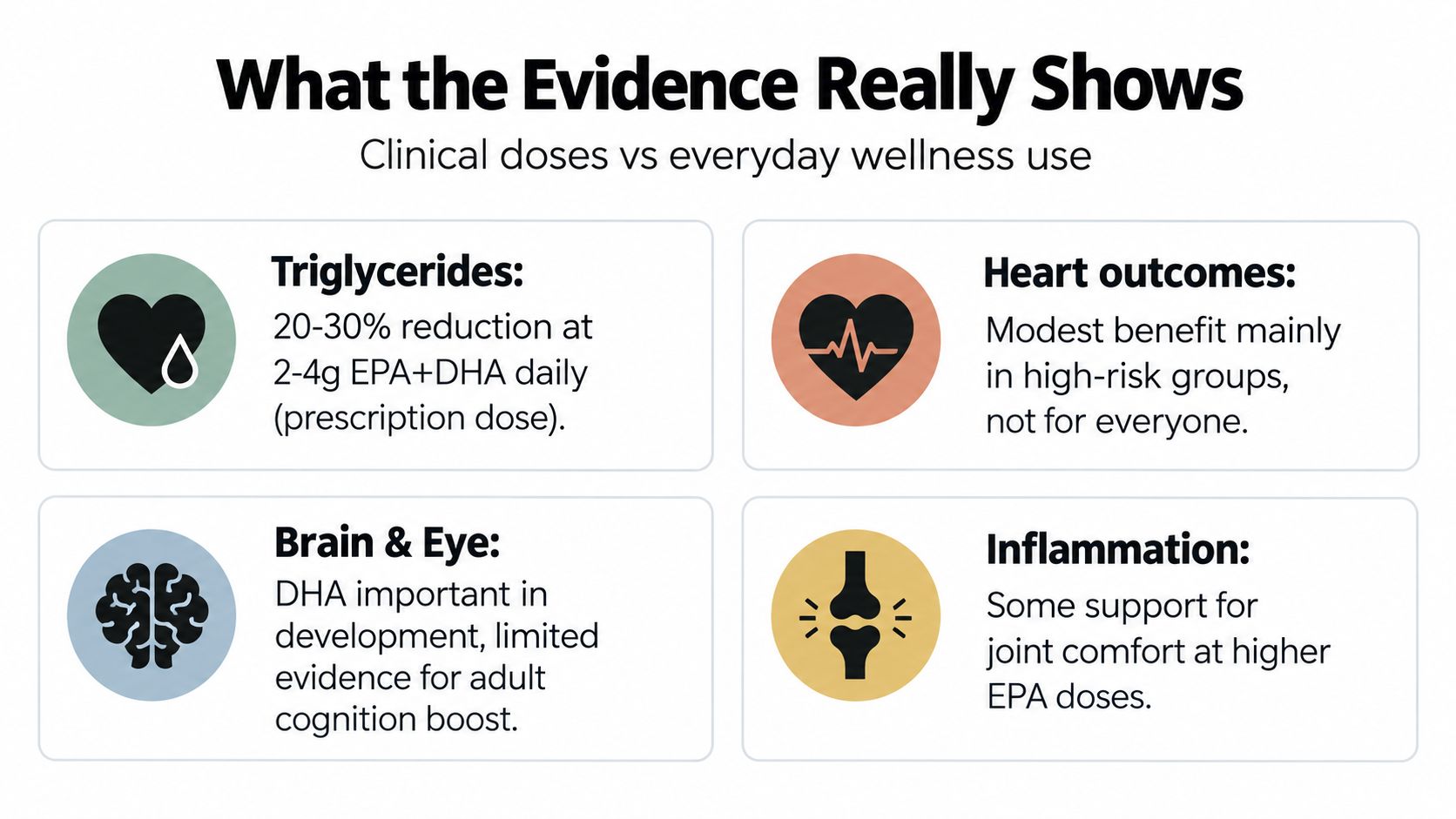 An infographic titled What the Evidence Really Shows, summarizing scientific findings on omega-3 fatty acid supplementation benefits.