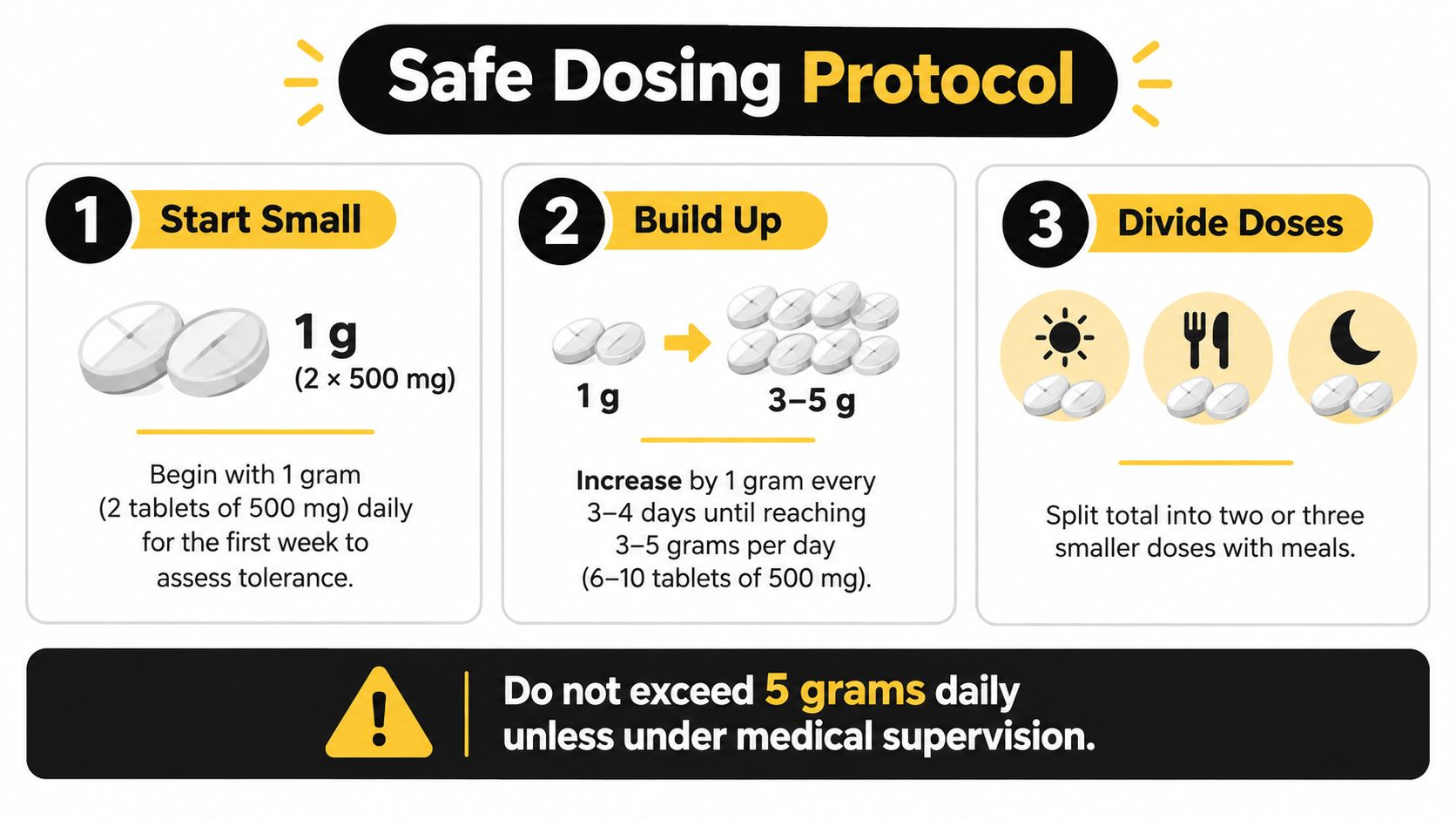 A safety infographic illustrating a three-step protocol for daily dosing of supplements using 500mg tablets.