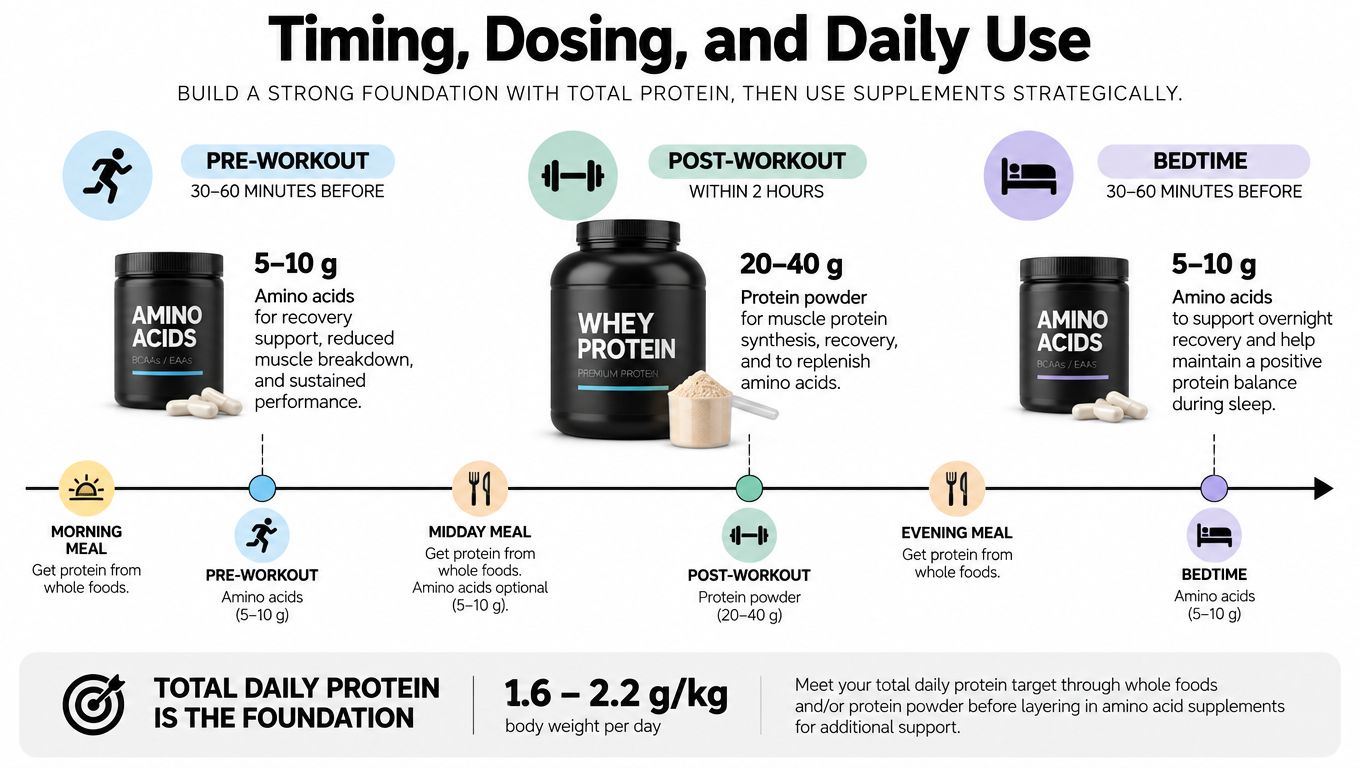 A visual guide showing optimal timing and dosing for protein powder and amino acid supplement intake.