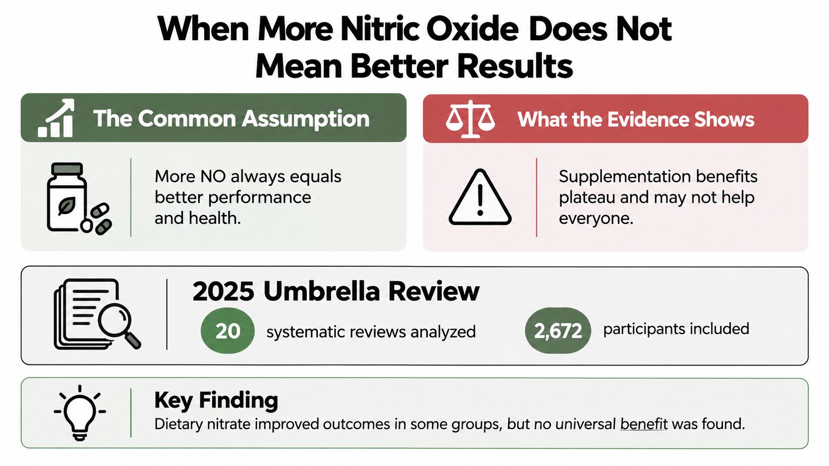 An infographic titled When More Nitric Oxide Does Not Mean Better Results summarizing 2025 research findings.