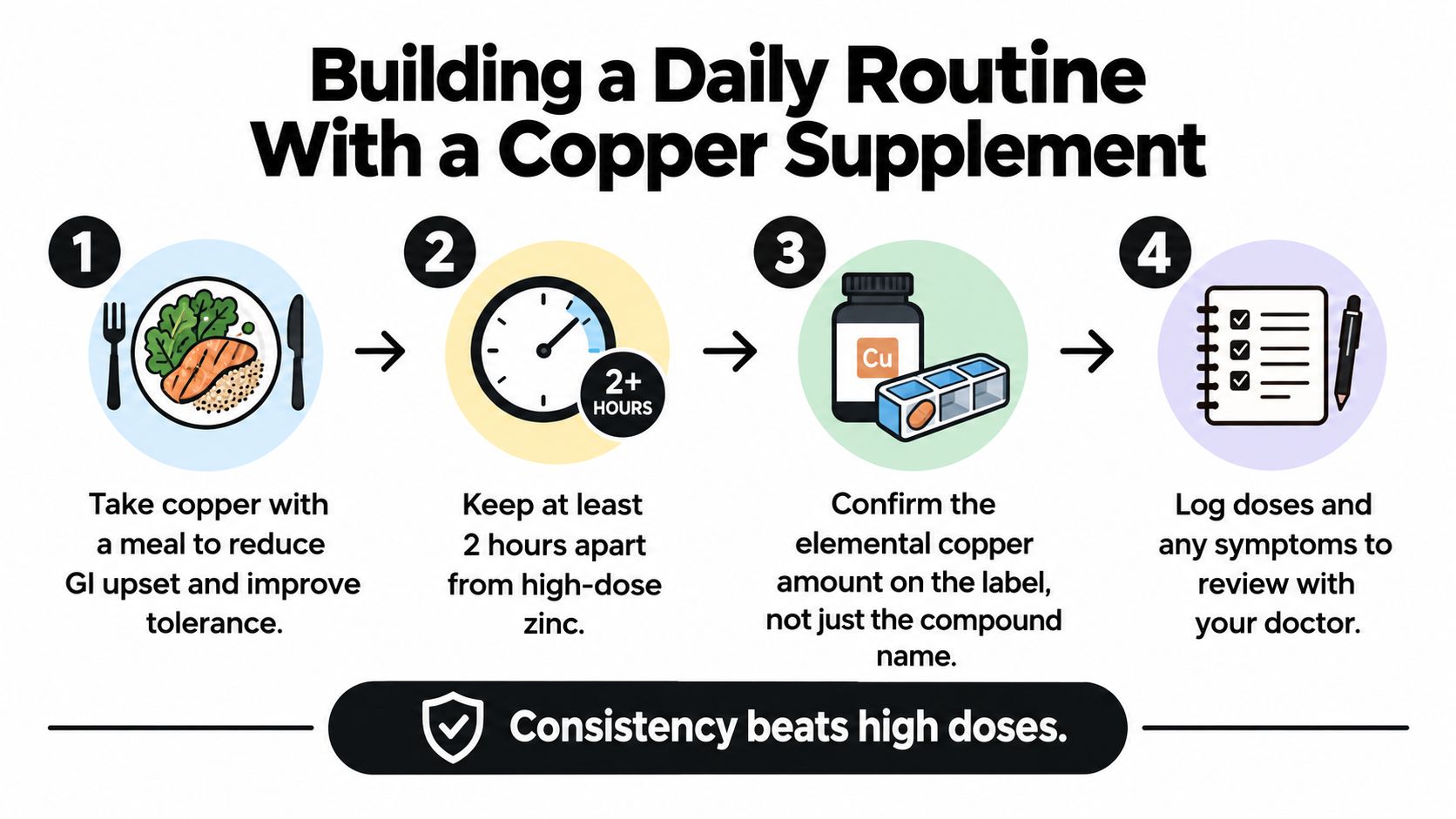 An infographic showing a four-step guide on how to safely build a daily copper supplement routine.
