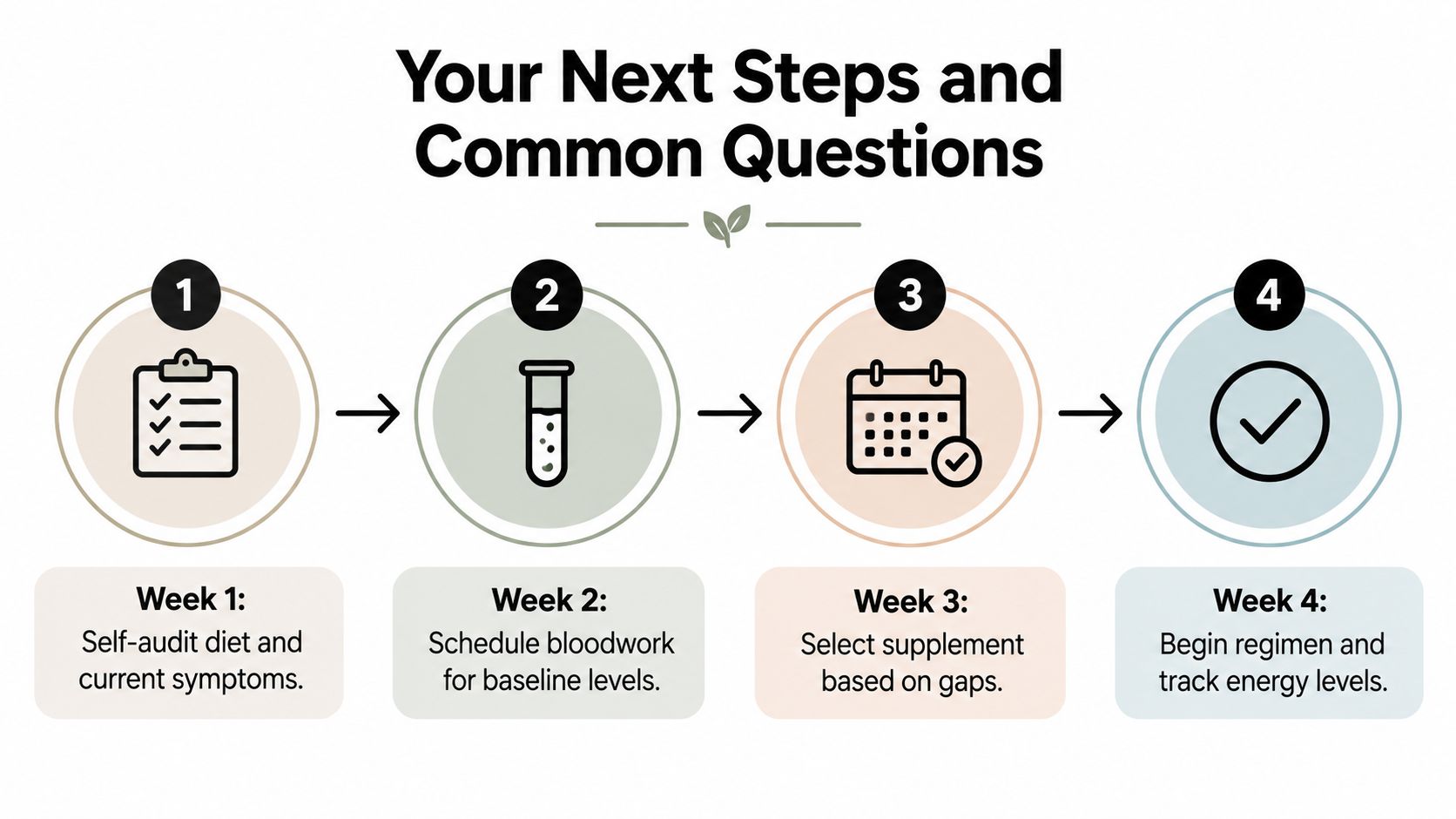 A four-step guide infographic titled Your Next Steps and Common Questions detailing a weekly wellness plan.