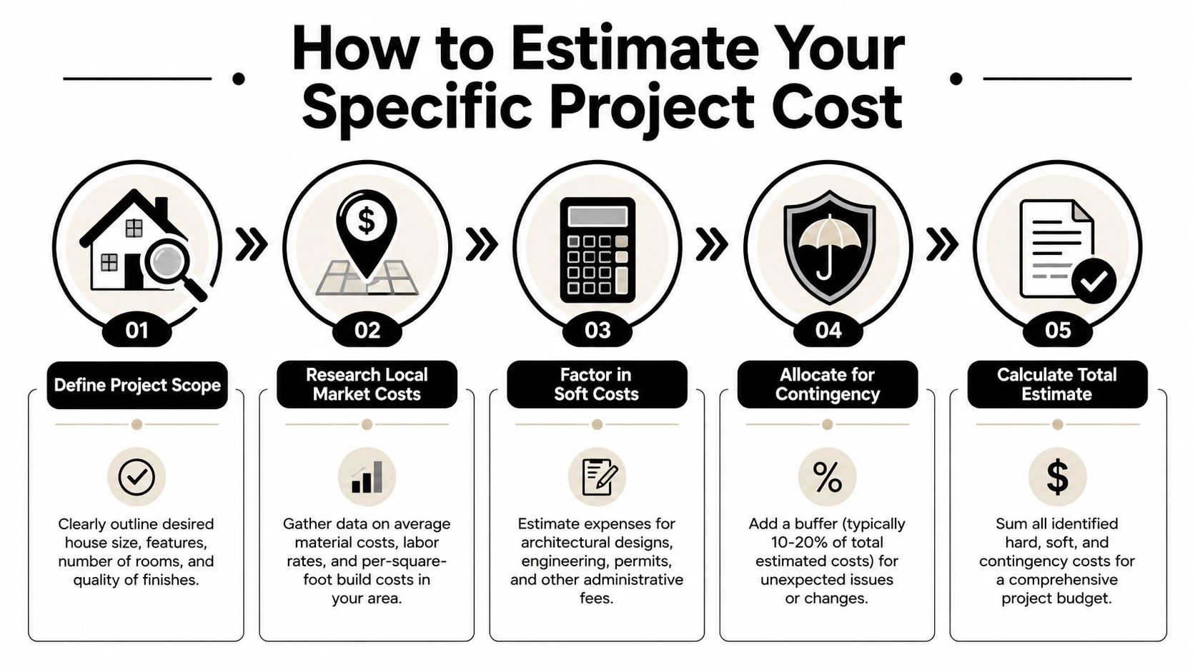 A five-step infographic showing how to estimate project costs for building a house.