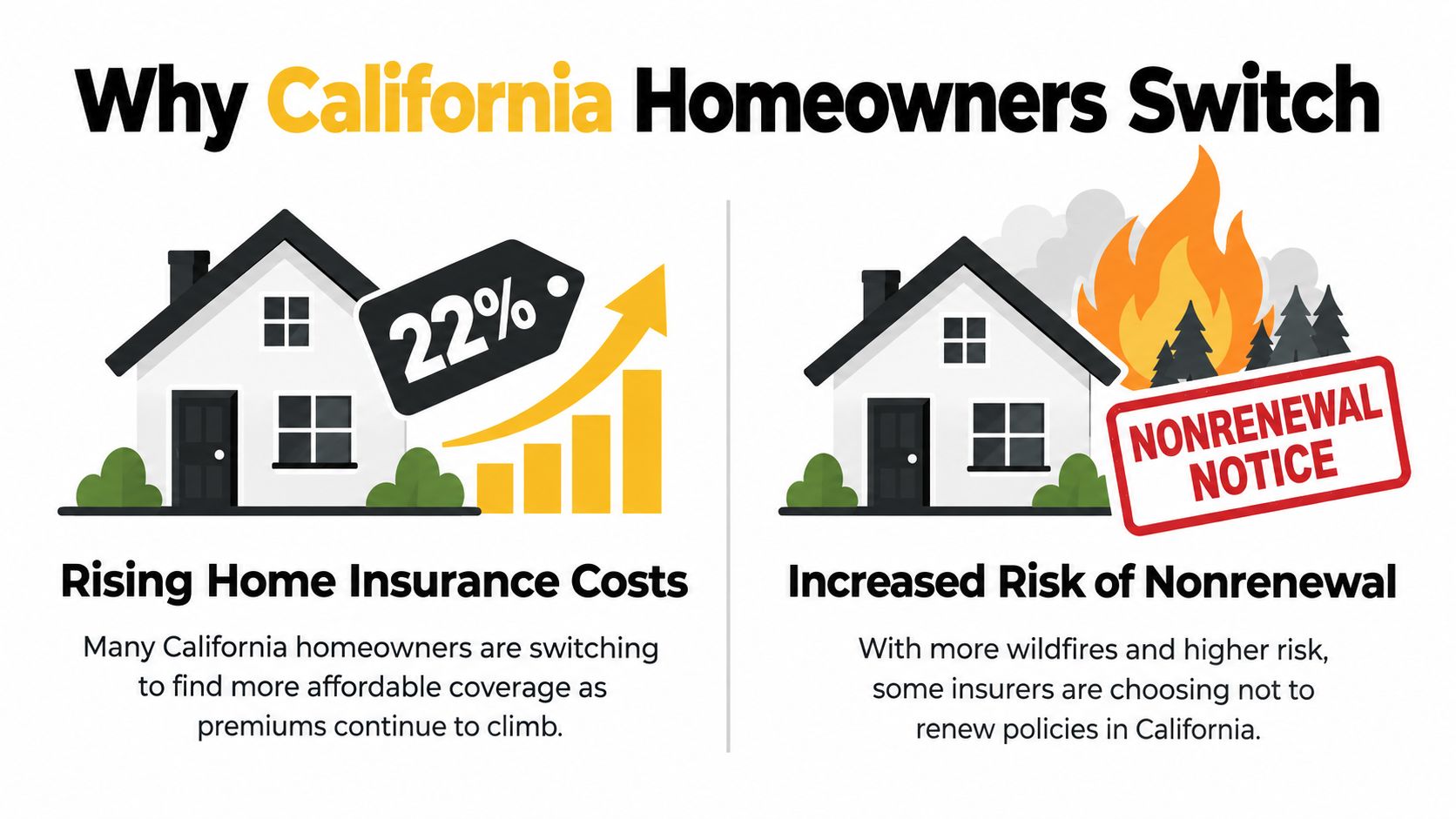 A graphic showing why California homeowners switch insurance due to rising costs and increased wildfire risk.