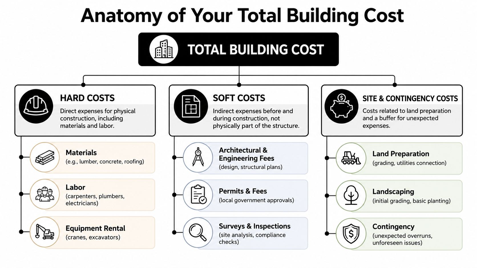 A diagram outlining the categories and components that make up the total building cost of construction.