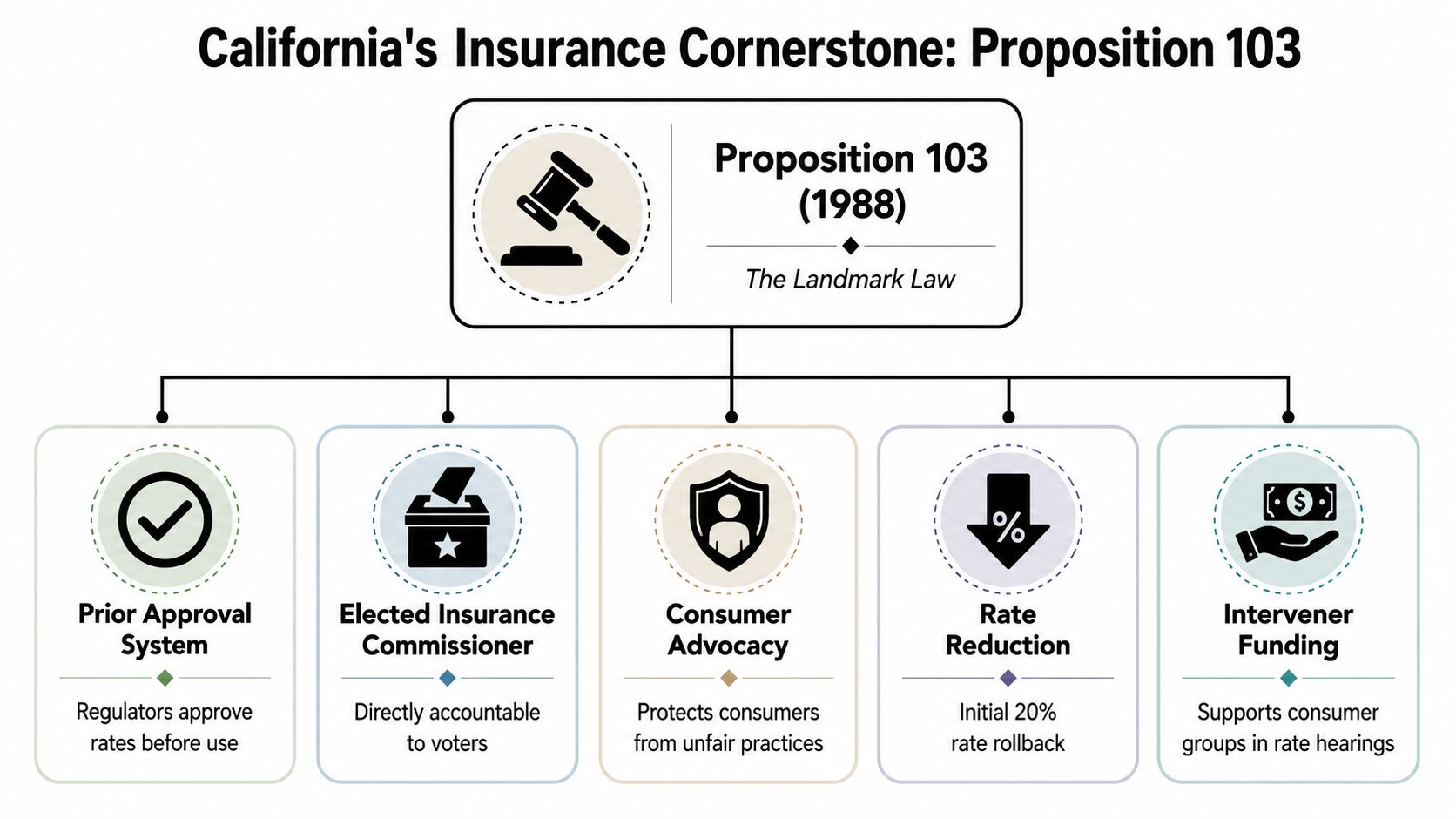 A diagram outlining the key components of California's Proposition 103 insurance law passed in 1988.