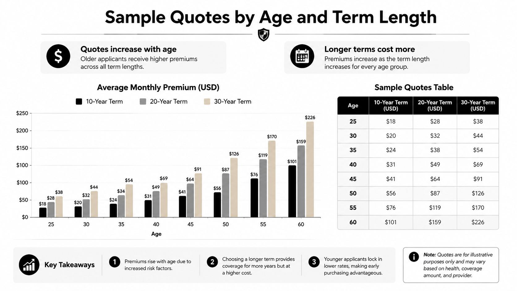 A chart comparing life insurance monthly premiums across various age groups and policy term lengths.
