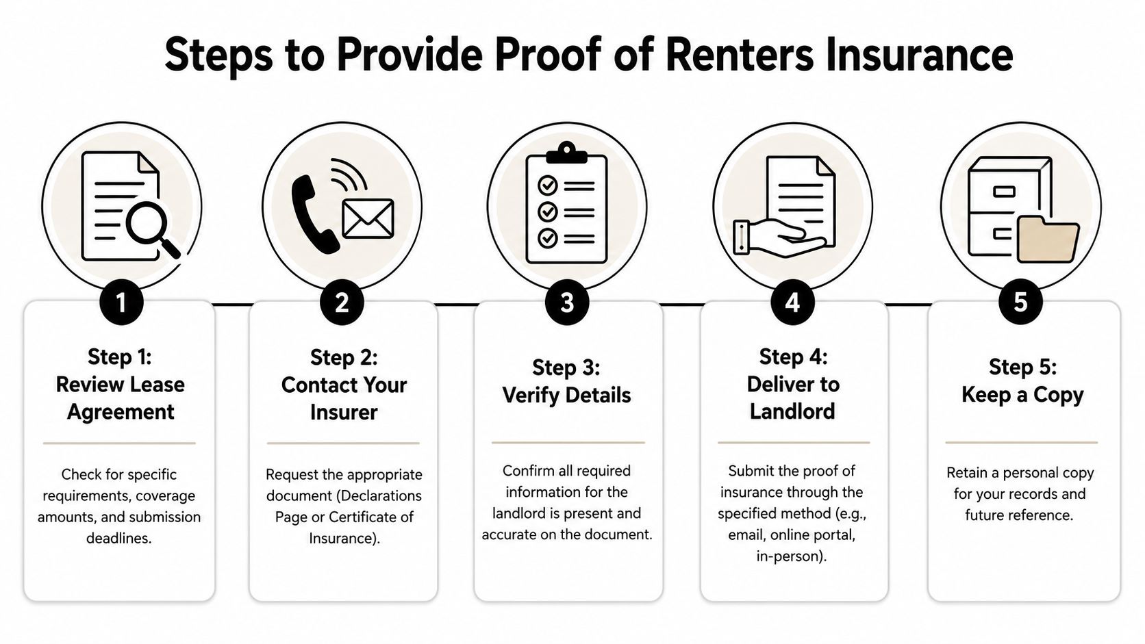 A five-step infographic showing the process for providing proof of renters insurance to a landlord.