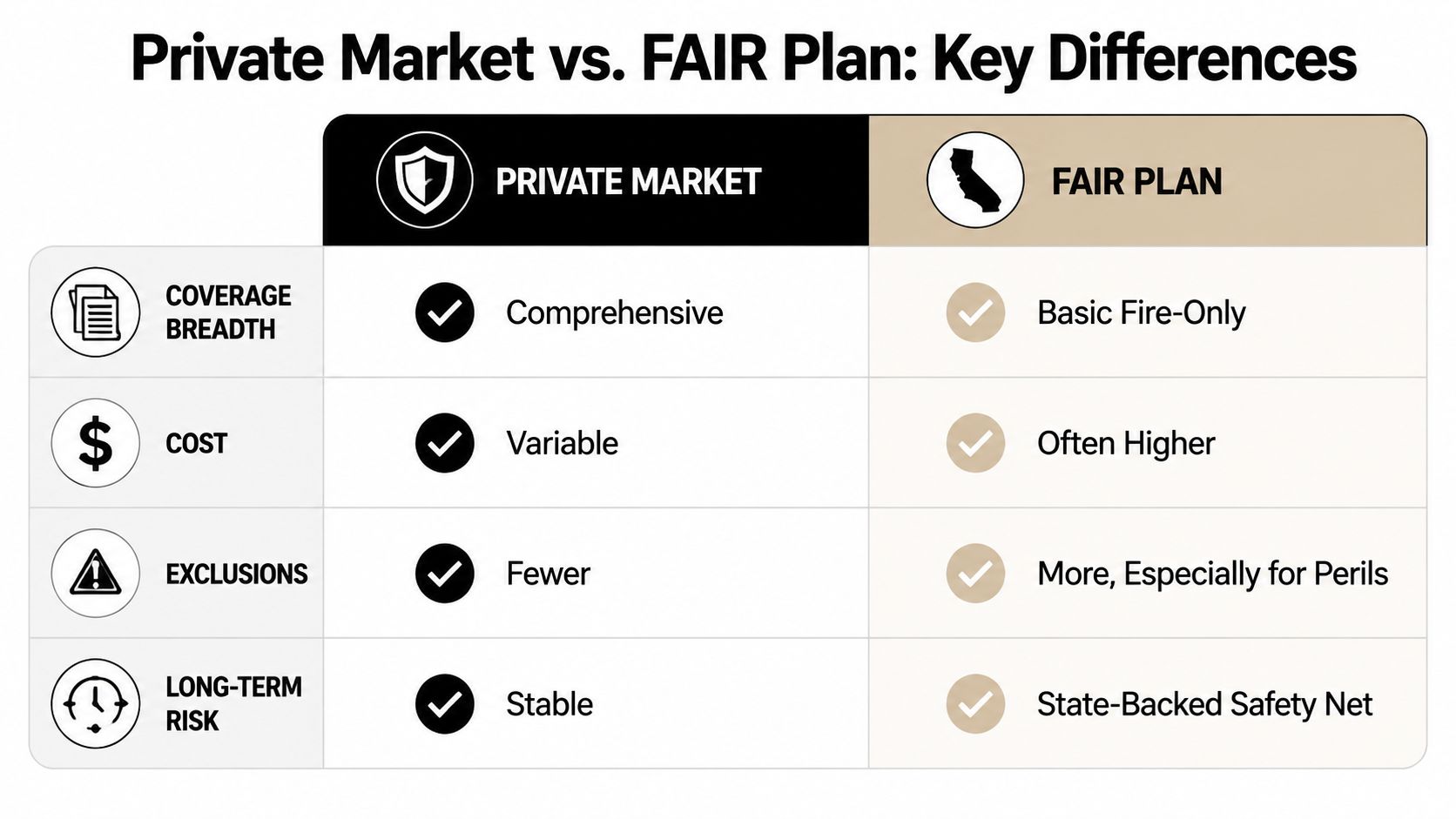 A comparison chart outlining key differences between private market homeowners insurance and the California FAIR Plan.