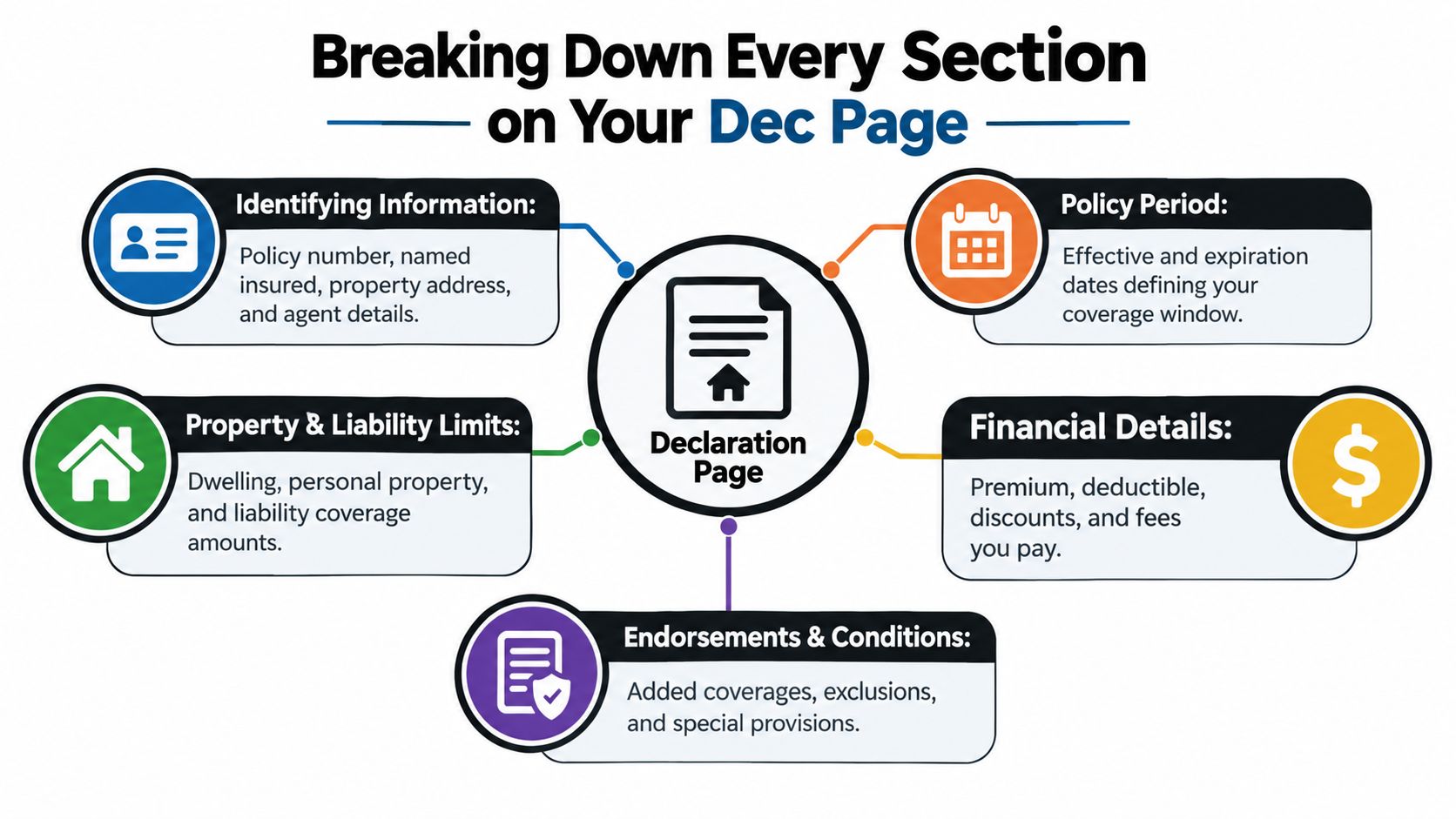 An infographic detailing the various sections found on a homeowners insurance declaration page.