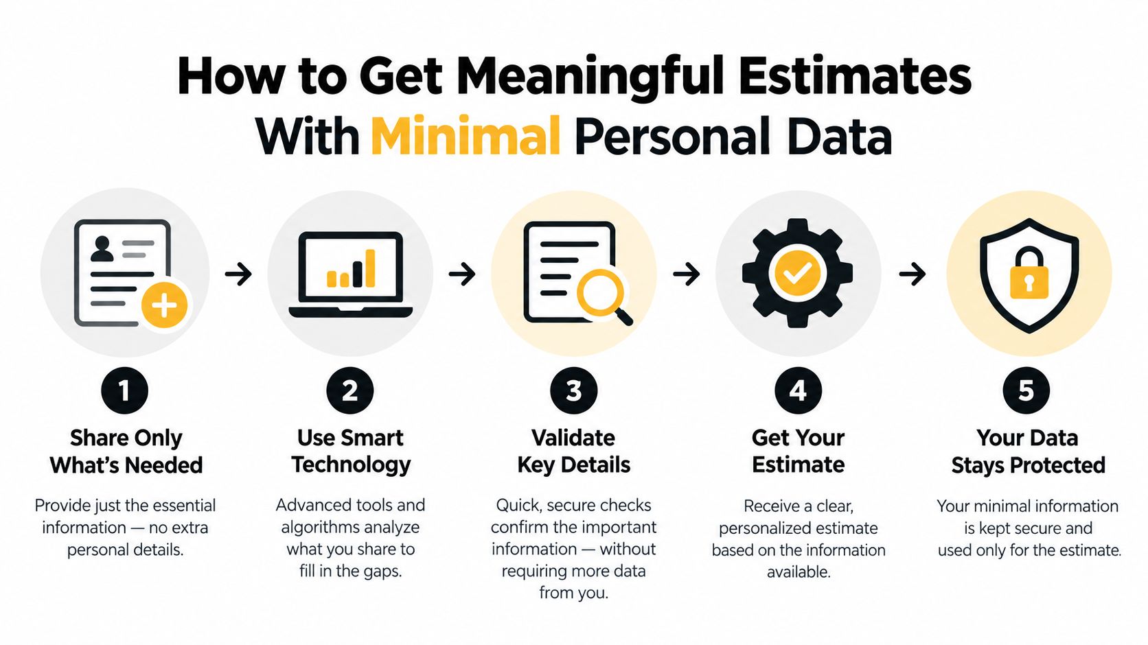 A five-step infographic showing how to get meaningful estimates while protecting your personal data privacy.