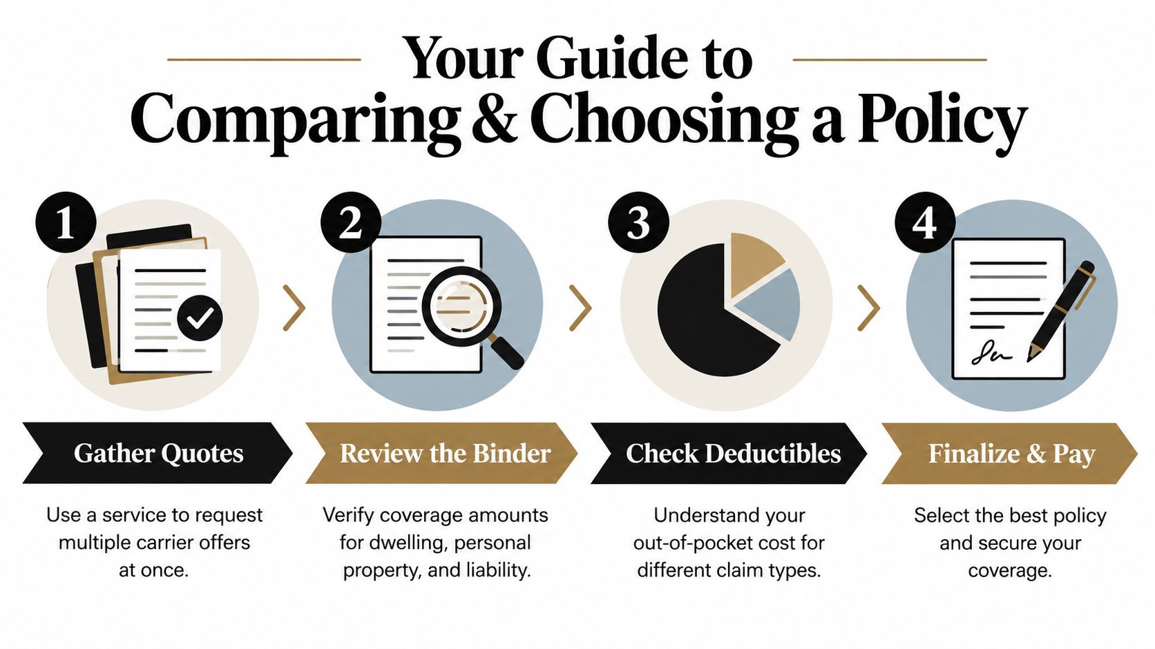 A four-step infographic guide explaining how to compare and choose a home insurance policy.