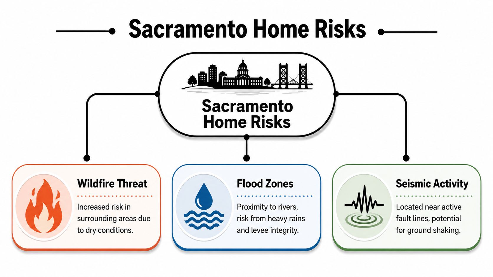 A diagram illustrating major home risks in Sacramento including wildfire threats, flood zones, and seismic activity.