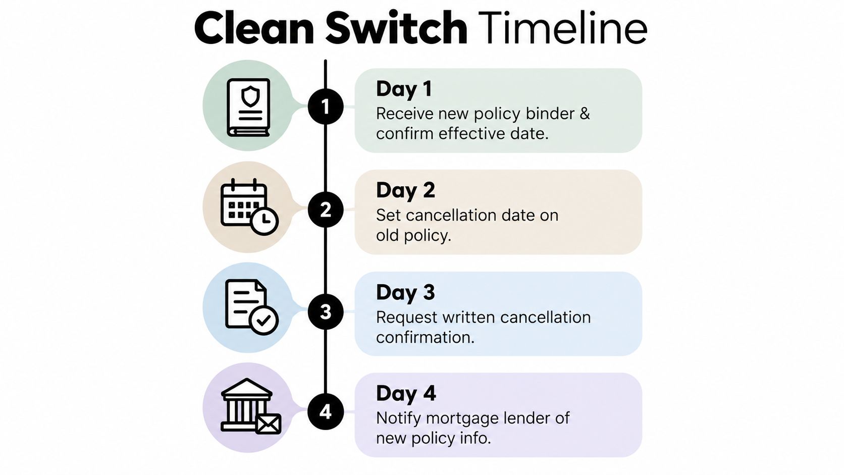A four-step timeline infographic explaining the process for switching homeowners insurance policies over four consecutive days.