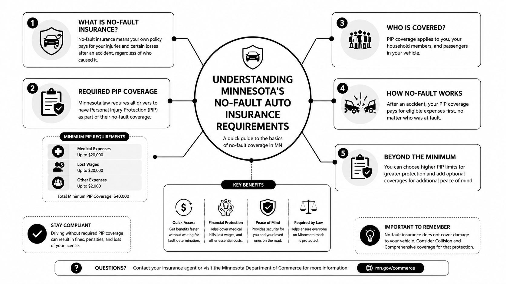 An infographic titled Understanding Minnesota's No-Fault Auto Insurance Requirements detailing PIP coverage, benefits, and minimum requirements.